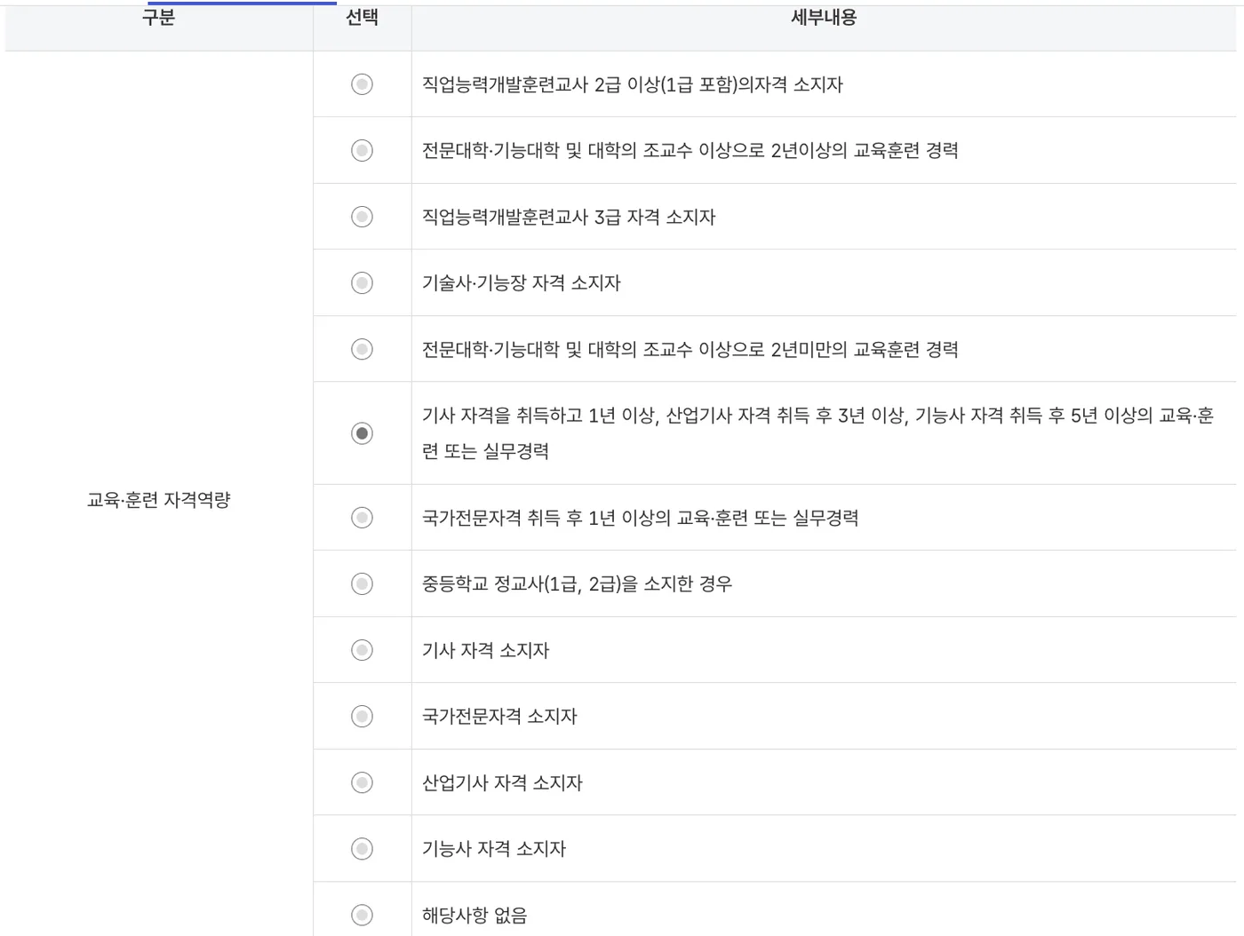 교육·훈련 자격역량 선택 표. 기사 자격을 취득하고 1년 이상의 교육훈련 또는 실무경력 항목이 선택되어 있습니다