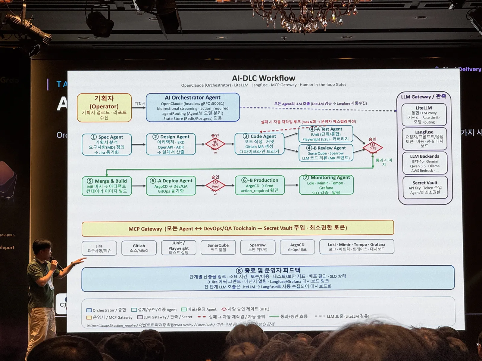 AI-DLC Workflow 도식: Orchestrator Agent, 단계별 Agent, 승인 게이트 3개, MCP Gateway, LLM Gateway