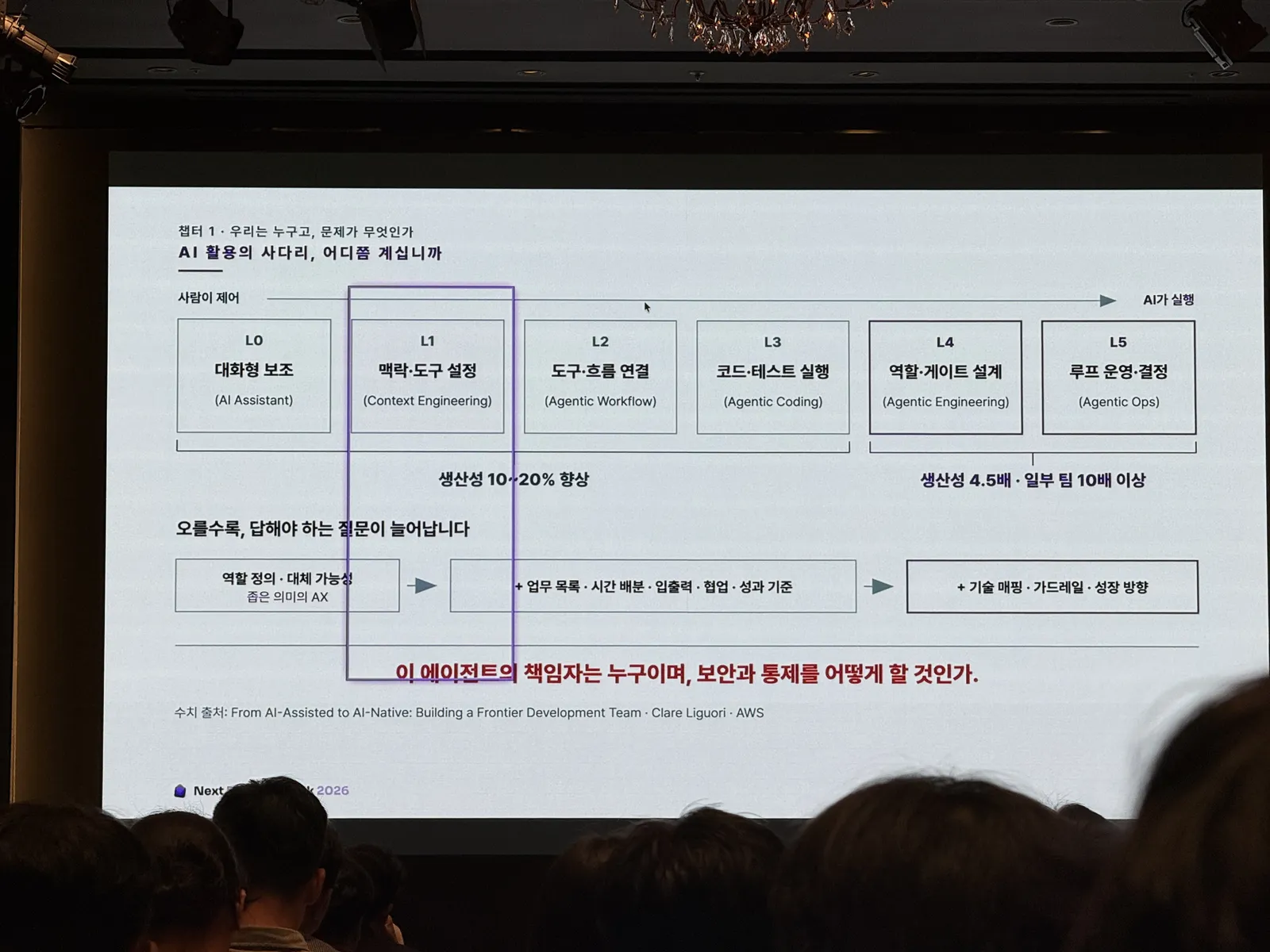 AI 활용의 사다리: L0 대화형 보조부터 L5 루프 운영·결정까지