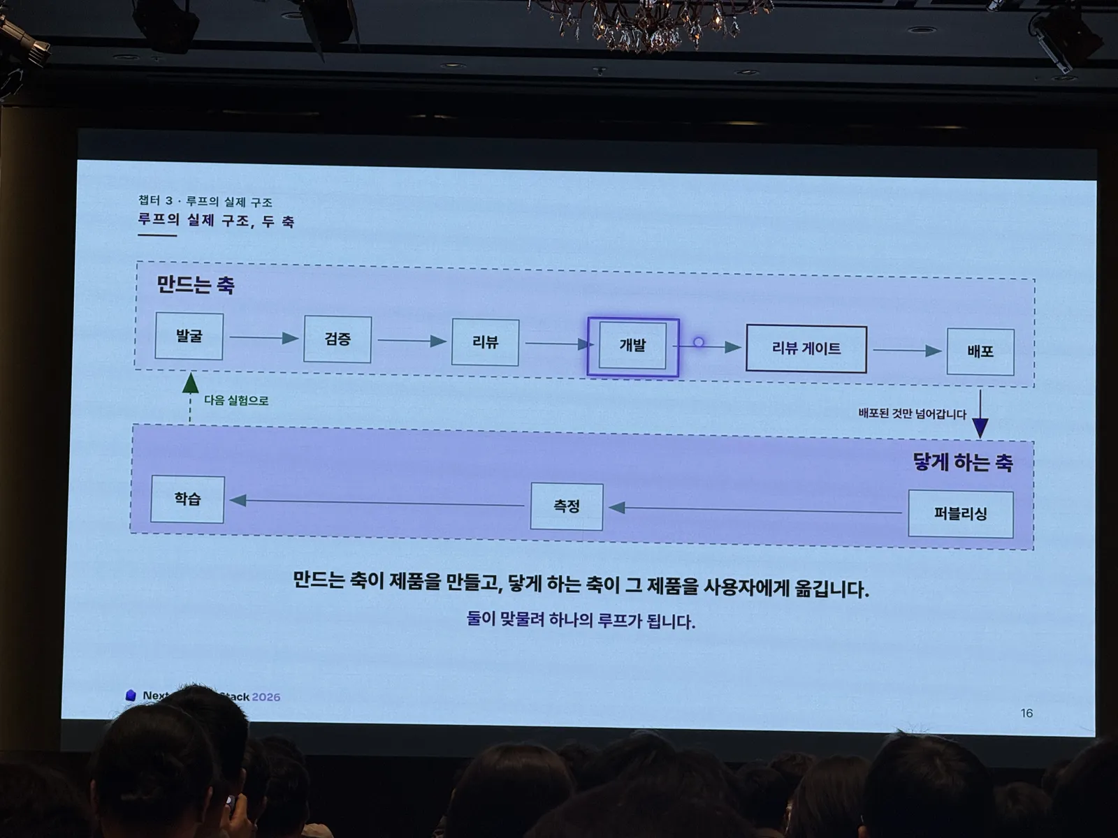 루프의 실제 구조, 두 축: 만드는 축과 닿게 하는 축
