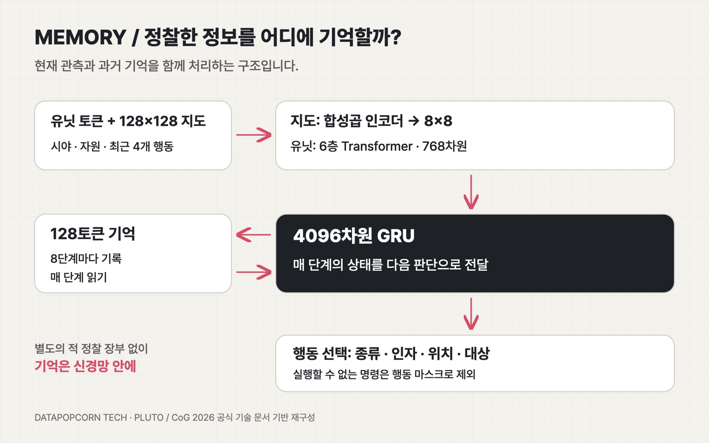 지도 인코더와 유닛 Transformer의 정보가 4096차원 GRU로 연결되고, 128토큰 기억과 상호작용한 뒤 행동을 선택하는 Pluto 구조