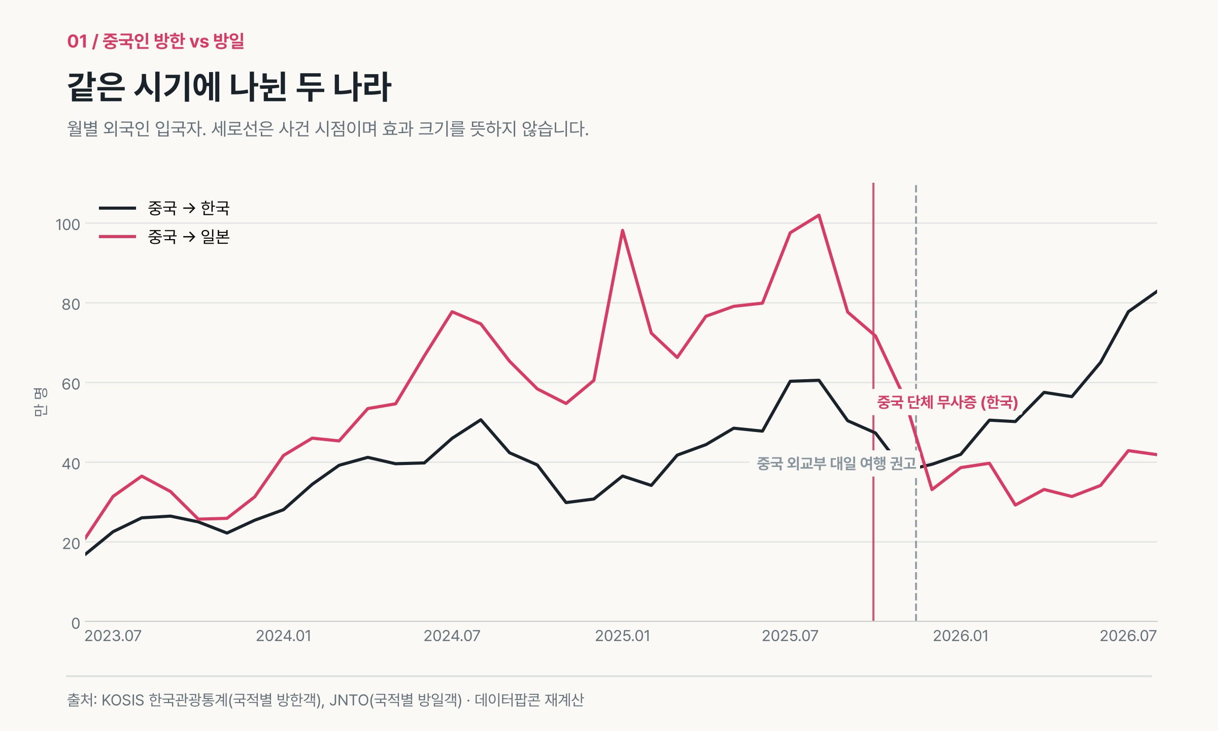 중국인 방한객과 방일객 월별 추이, 두 사건 시점 표시