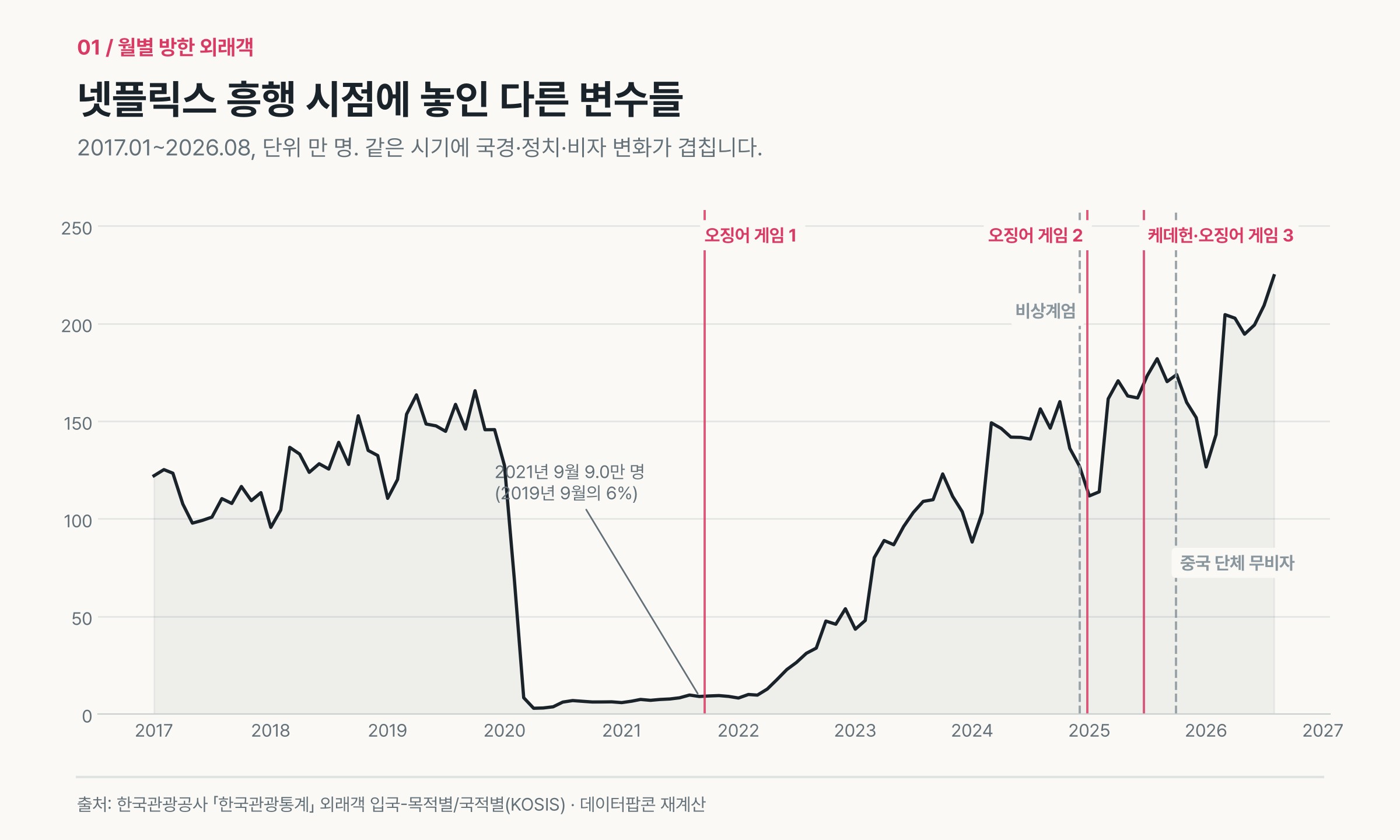 2017년부터 2026년 8월까지 월별 방한 외래객과 오징어 게임, 비상계엄, 케데헌, 중국 단체 무비자 시점
