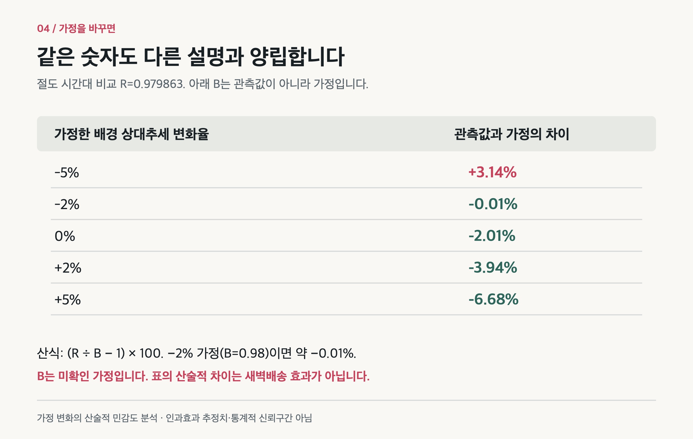 배경 상대추세를 마이너스 5%에서 플러스 5%로 가정할 때 산술적 차이가 바뀌는 민감도 표