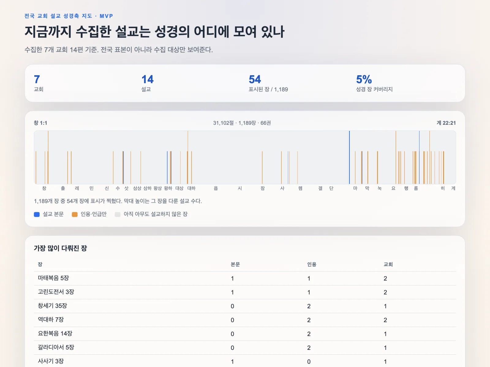 설교 성경축 지도 화면. 교회 7곳, 설교 14편, 1,189장 중 54장 표시. 창세기 1:1부터 요한계시록 22:21까지 66권이 절 수 비례 폭으로 놓인 축 위에 설교 본문(파랑)과 인용 구절(주황)이 막대로 찍혀 있고, 아래 표에 마태복음 5장과 고린도전서 3장이 가장 많이 다뤄진 장으로 나온다