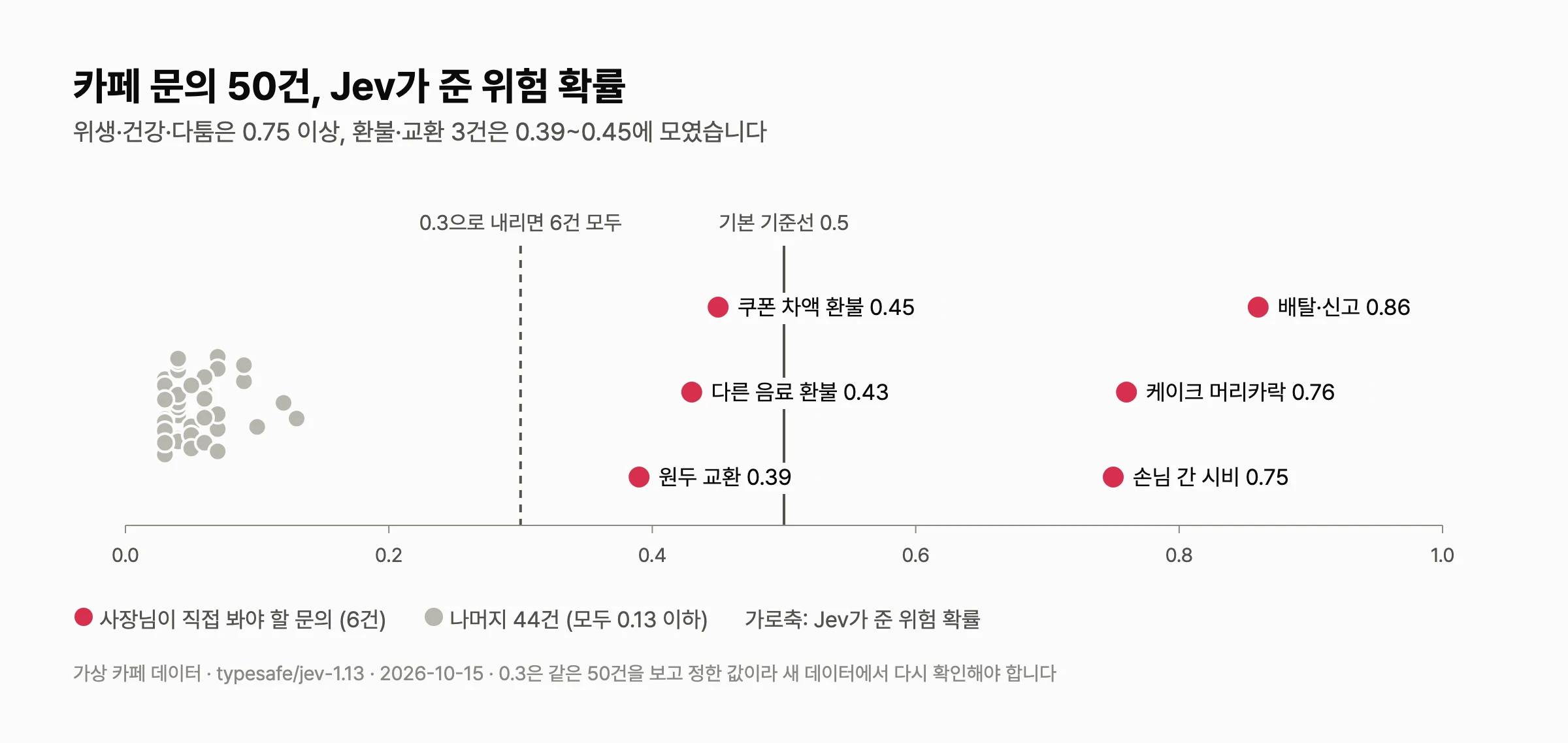 카페 문의 50건의 위험 확률 분포. 위험하지 않은 44건은 0.13 이하에 모여 있고, 위생·건강·다툼 3건은 0.75 이상, 환불·교환 3건은 0.39~0.45에 있어 0.5 기준선에서는 놓치고 0.3 기준선에서는 모두 잡힌다