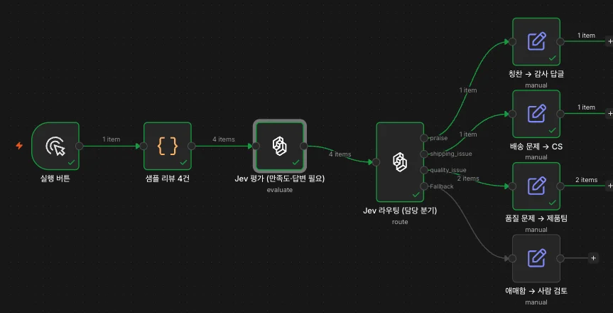 완성된 워크플로우. 리뷰 4건이 Jev 평가와 Jev 라우팅을 거쳐 칭찬 1건, 배송 1건, 품질 2건으로 나뉘었습니다