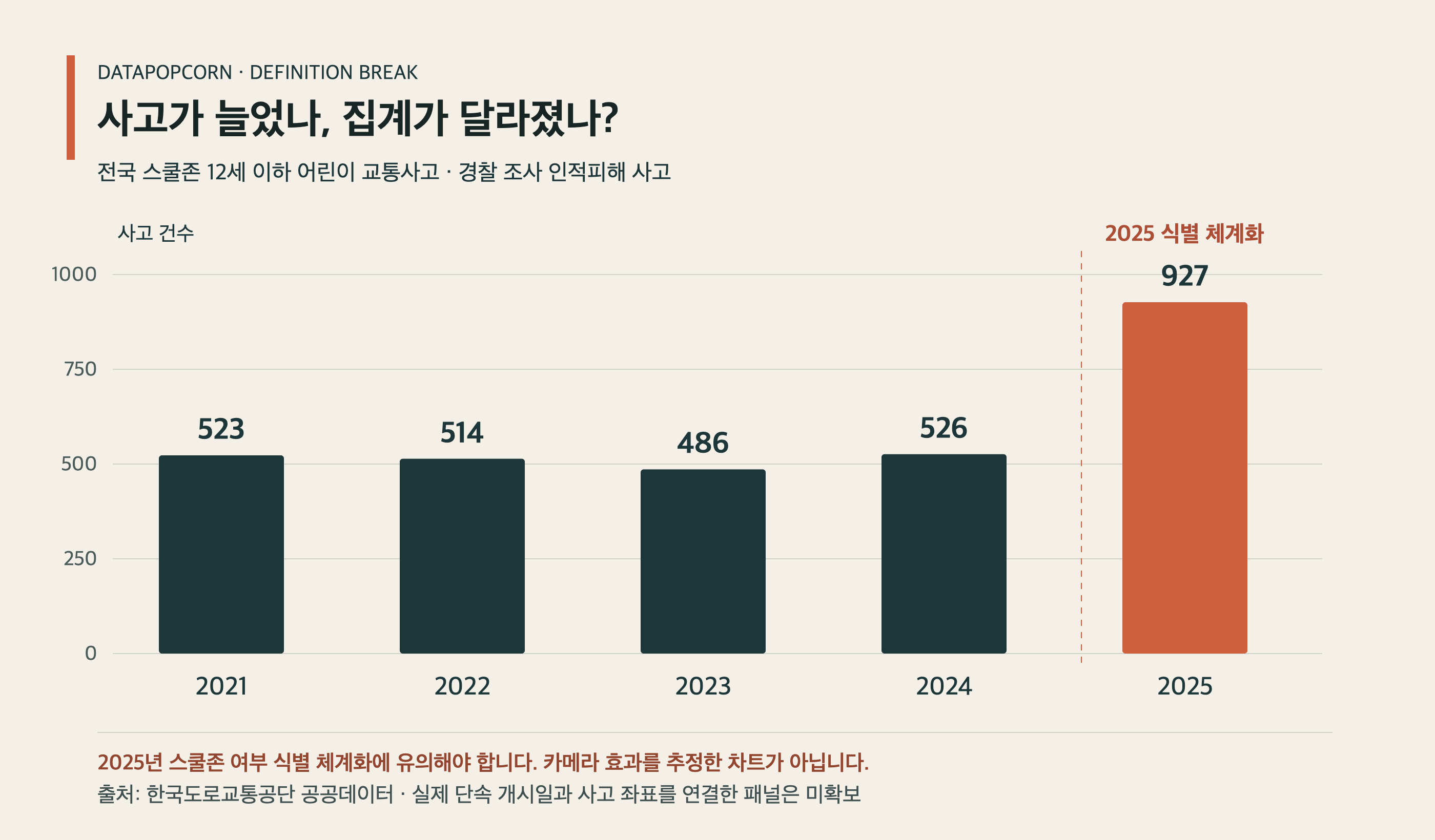 2021년부터 2025년까지 어린이보호구역 어린이 교통사고 기록 건수와 2025년 통계 단절