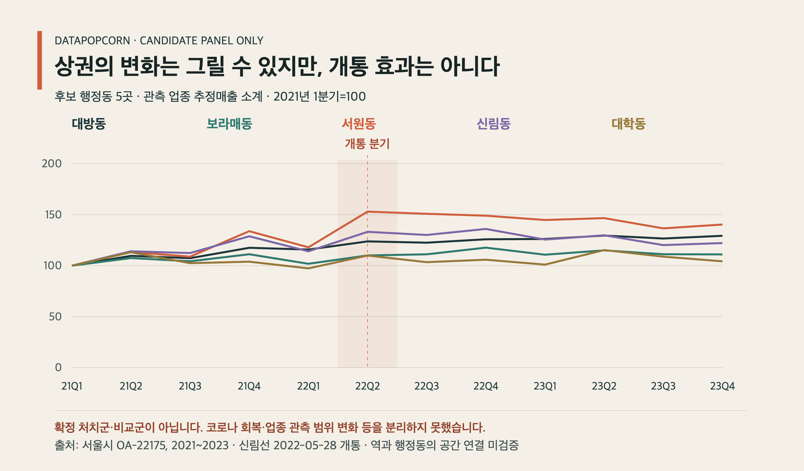 지하철 개통과 상권 매출 자료의 연결 범위와 한계를 보여주는 분석 차트