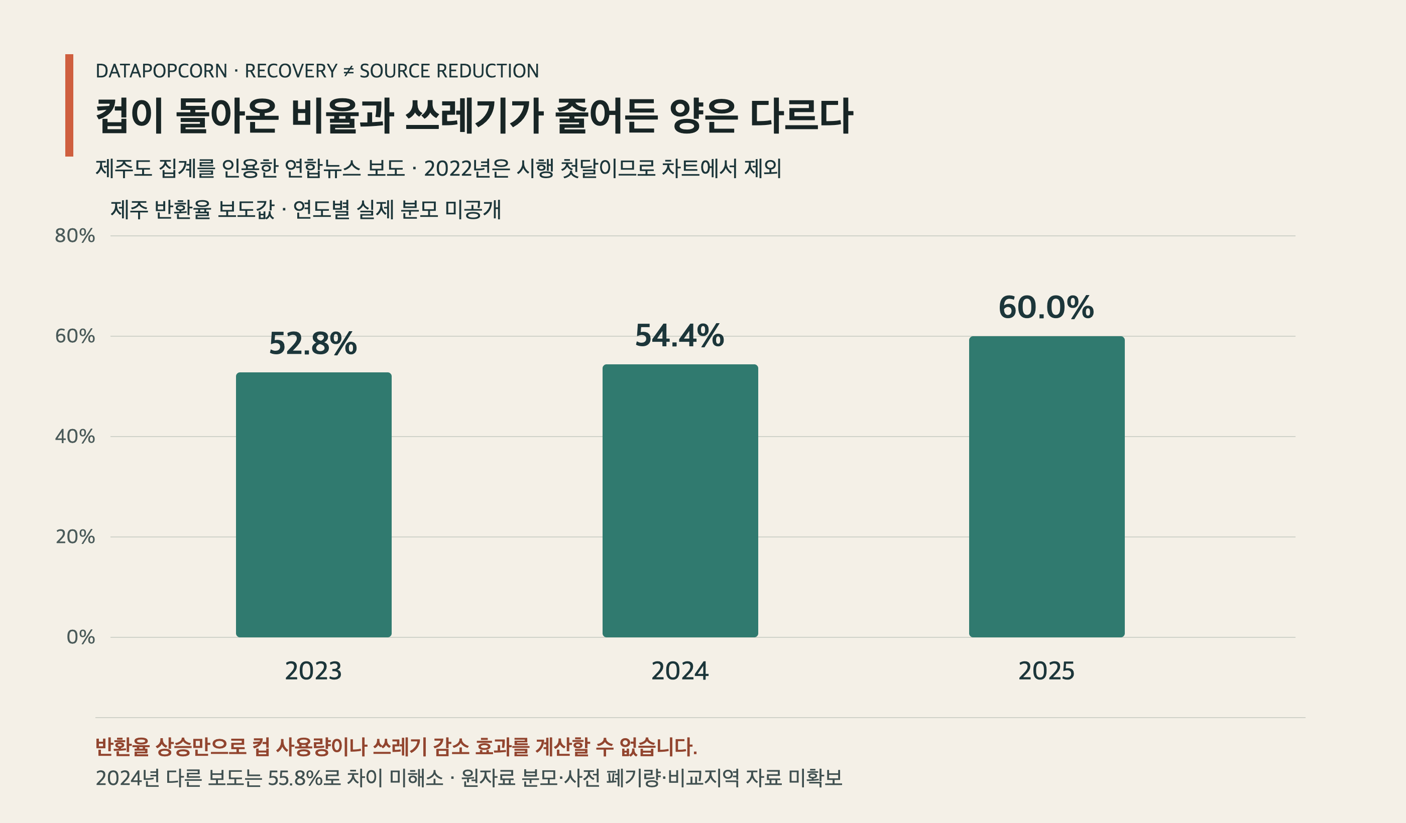 제주 일회용컵 반환율의 보고된 기간별 값과 동일 분모 비교가 불가능한 이유