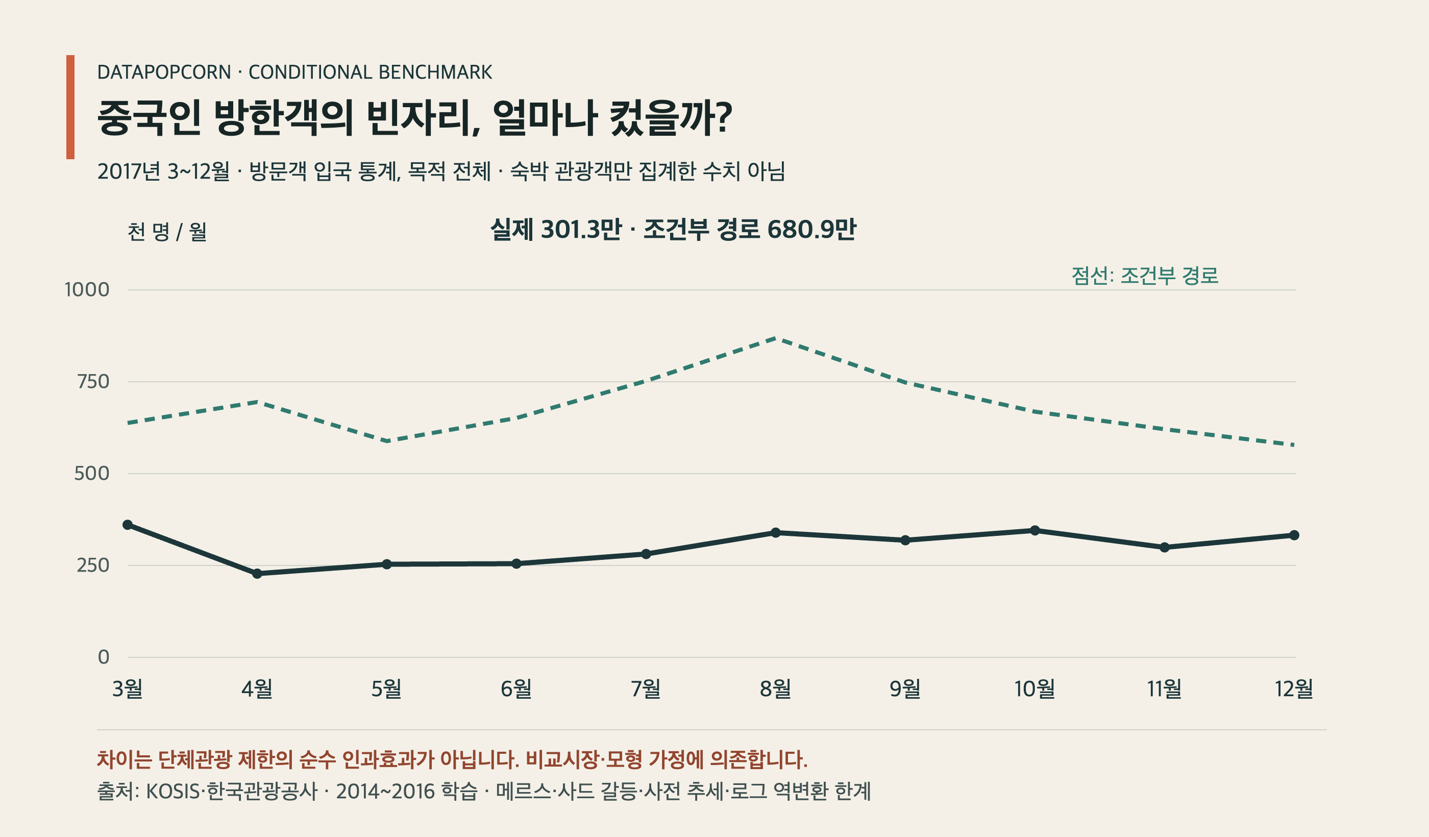 중국 국적 방문객의 실제값과 조건부 예측 경로 비교