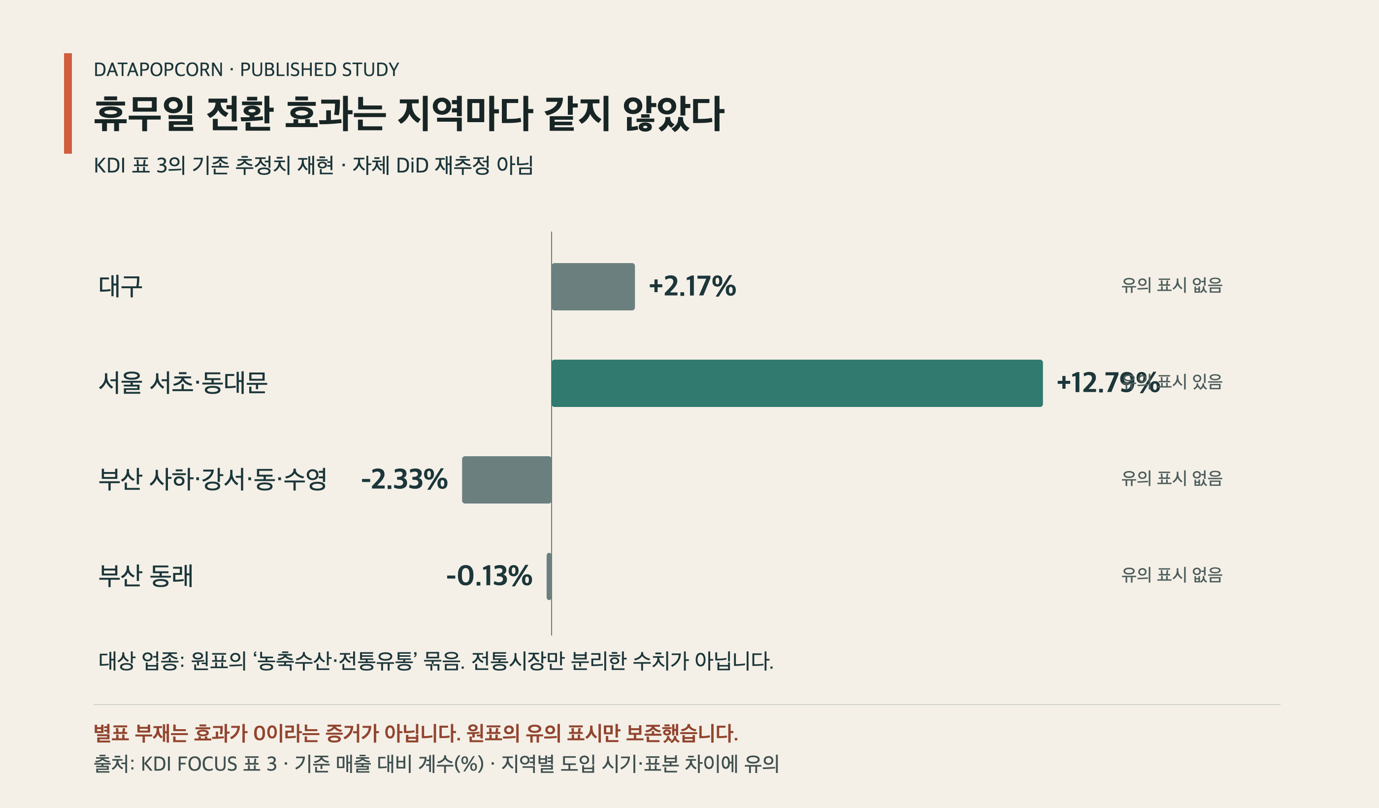 대구 의무휴업일 전환과 전통시장 매출 수치의 출처와 해석 범위를 비교한 차트