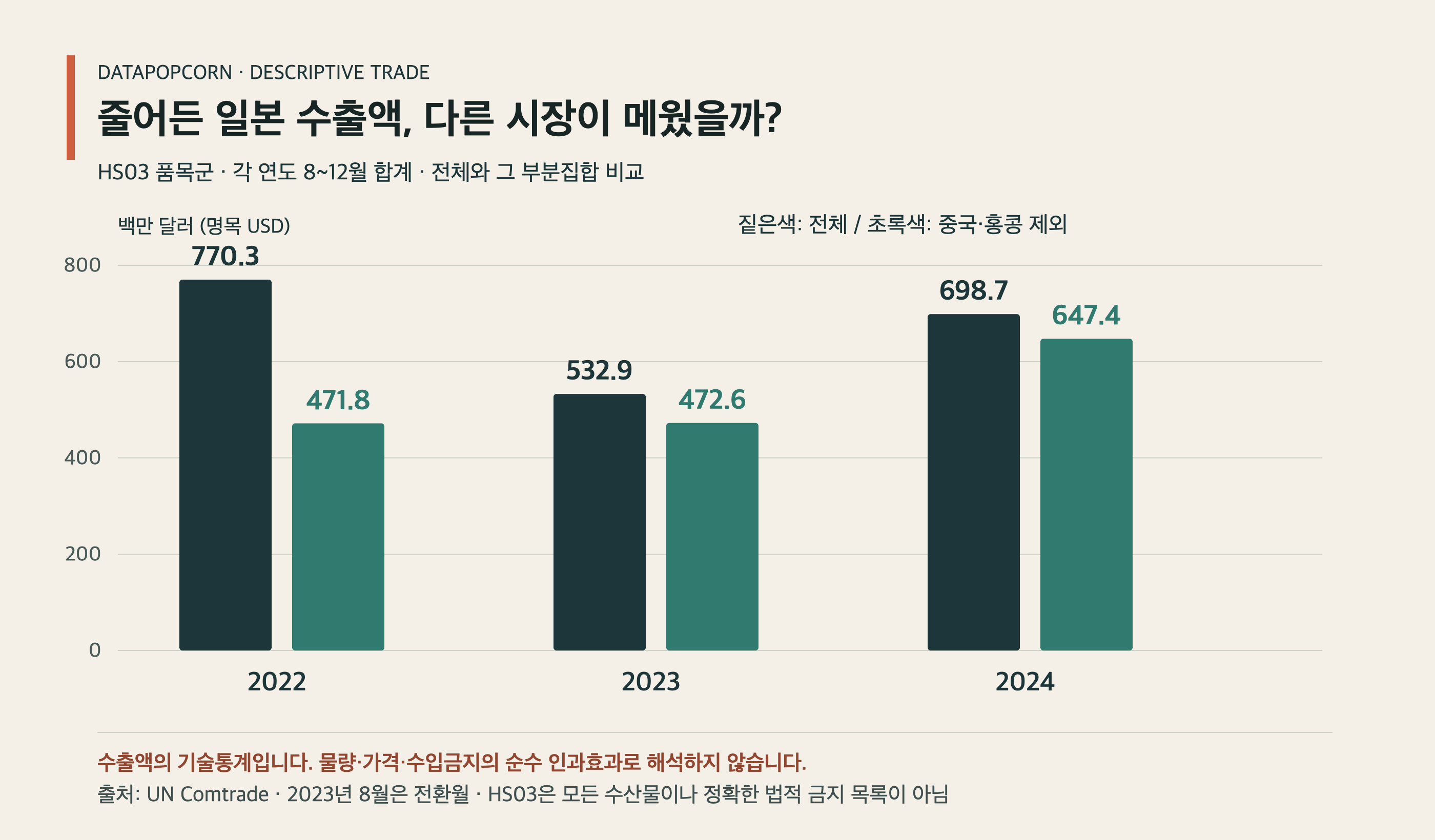 중국 수입 중단 전후 일본 HS03 수출액의 목적지별 변화