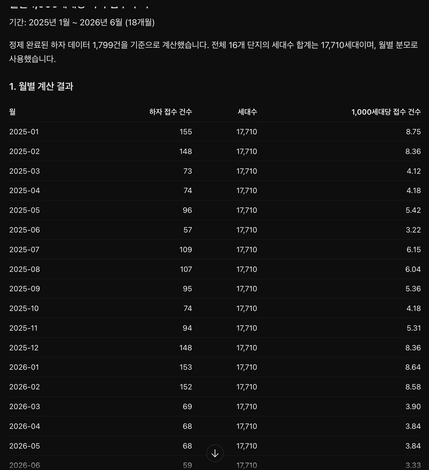 ChatGPT가 매달 세대수를 17,710으로 똑같이 넣어 계산한 화면. 2025년 1월이 8.75로 나온다