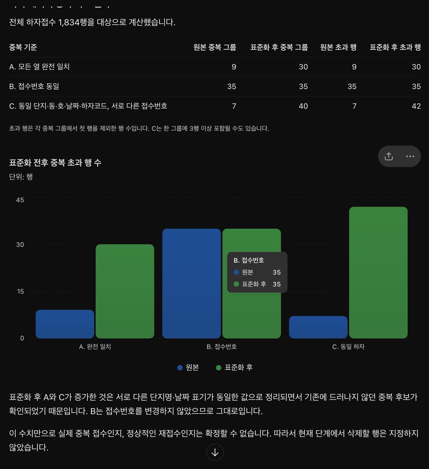 ChatGPT가 중복 기준 세 가지로 센 결과. 모든 열 완전 일치는 9건, 접수번호 동일은 35건
