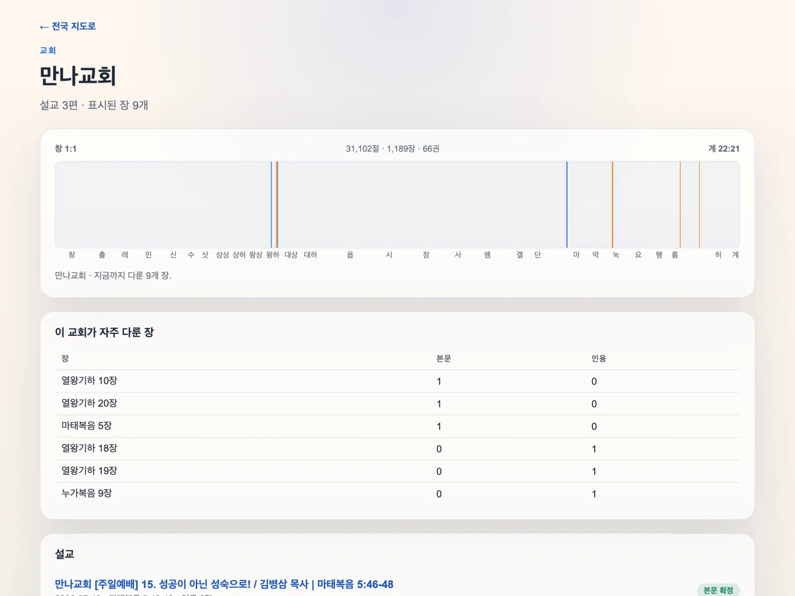 만나교회 페이지. 설교 3편, 표시된 장 9개. 열왕기하 10장·20장과 마태복음 5장에 설교 본문을 뜻하는 파란 막대가, 열왕기하 18·19장과 누가복음 9장 등에 인용을 뜻하는 주황 막대가 찍혀 있다