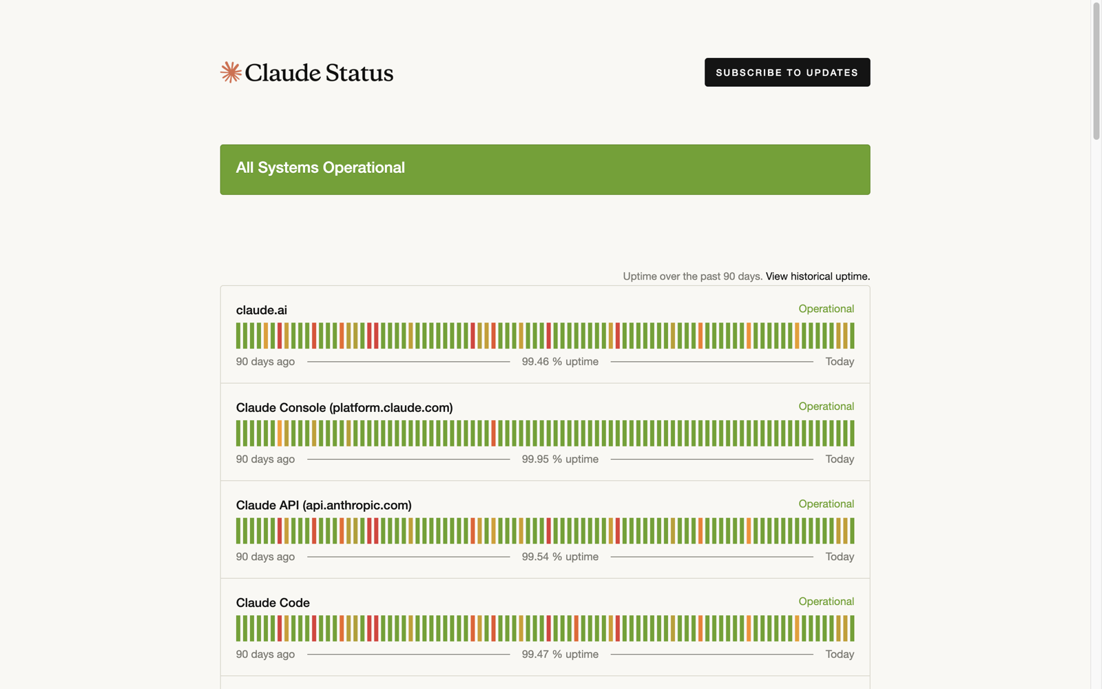 Claude 상태 페이지 첫 화면. 맨 위 초록 배너에 All Systems Operational, 그 아래 claude.ai, Claude Console, Claude API, Claude Code별 최근 90일 가동률 막대가 있다