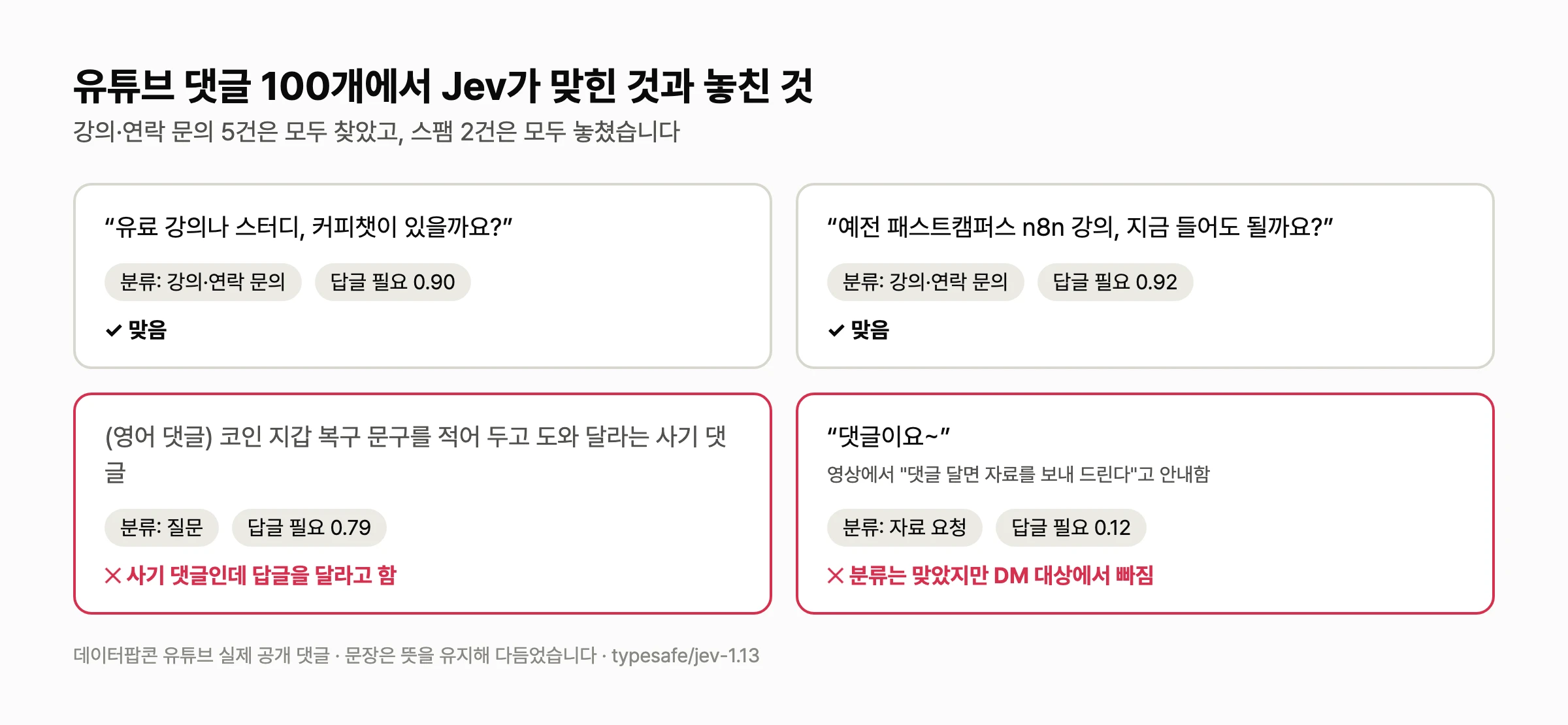 유튜브 댓글에서 Jev가 강의 문의 2건은 맞혔고, 코인 사기 댓글과 자료 요청 댓글의 답글 판단은 틀린 예시 카드