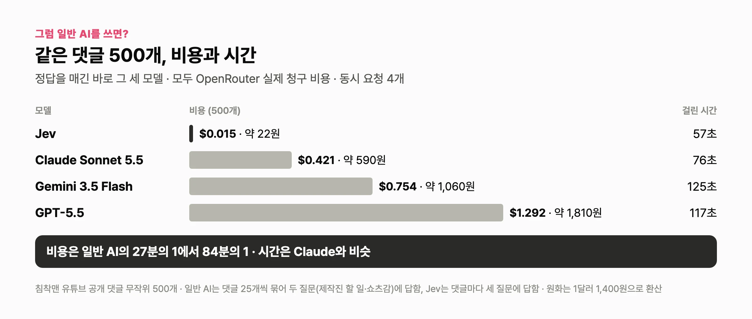 같은 댓글 500개 비용과 시간. Jev $0.015(약 22원) 57초, Claude Sonnet 5.5 $0.421(약 590원) 76초, Gemini 3.5 Flash $0.754(약 1,060원) 125초, GPT-5.5 $1.292(약 1,810원) 117초