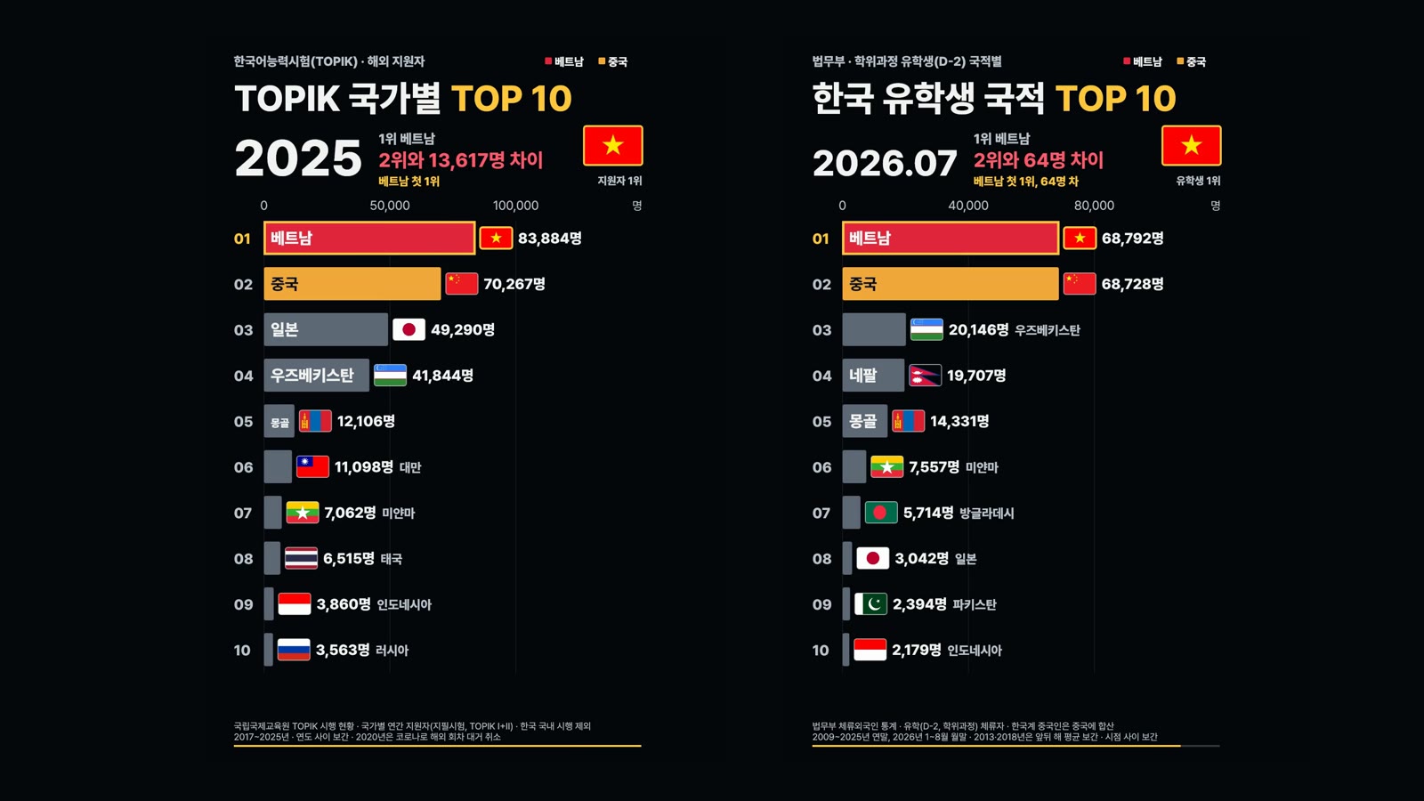 TOPIK 국가별 지원자와 한국 유학생 국적, 두 공공데이터에서 같은 '베트남 첫 1위' 장면이 나왔습니다