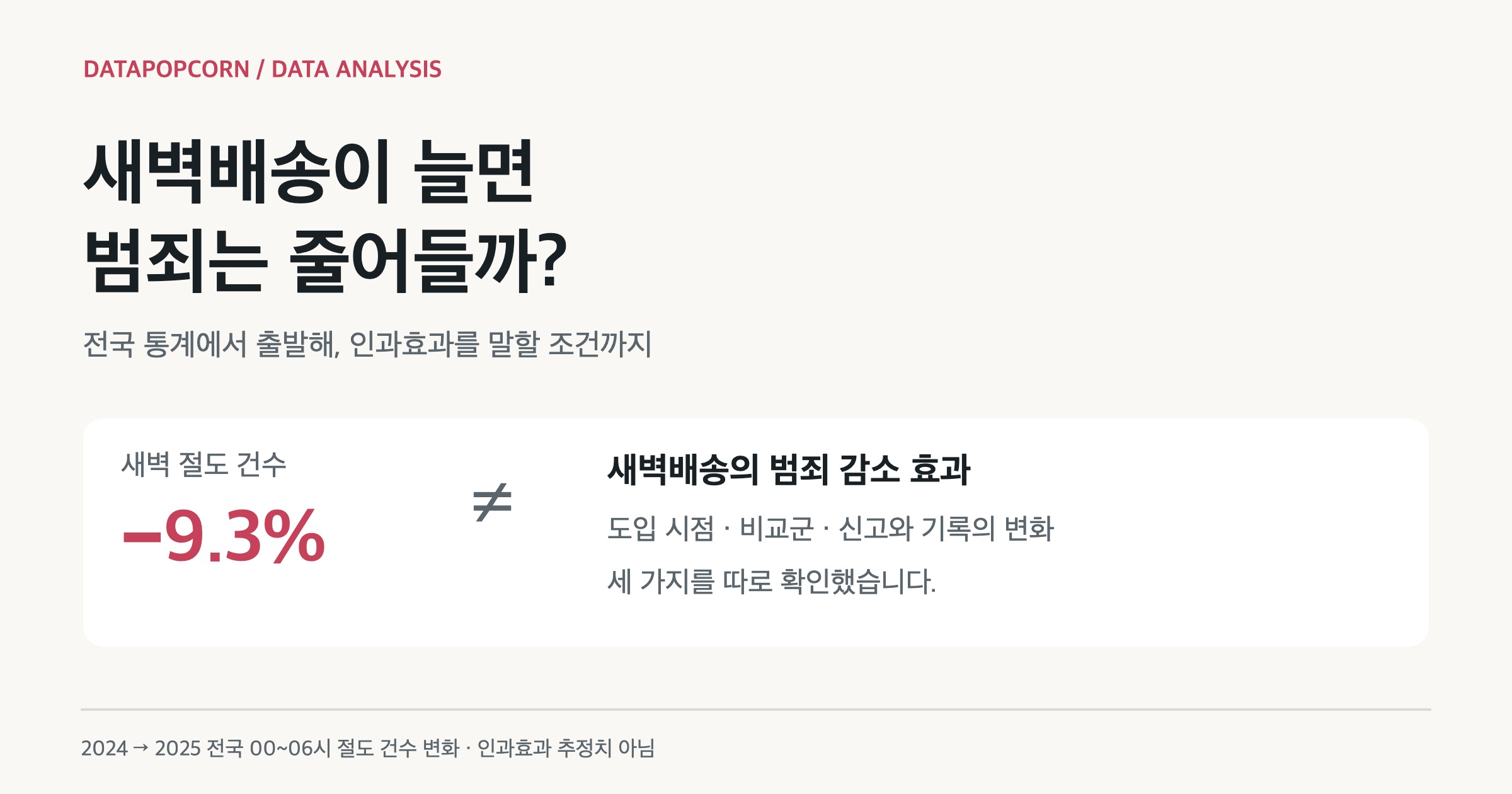 새벽 절도 건수 9.3% 감소와 새벽배송의 범죄 감소 효과는 같지 않다는 분석 표지