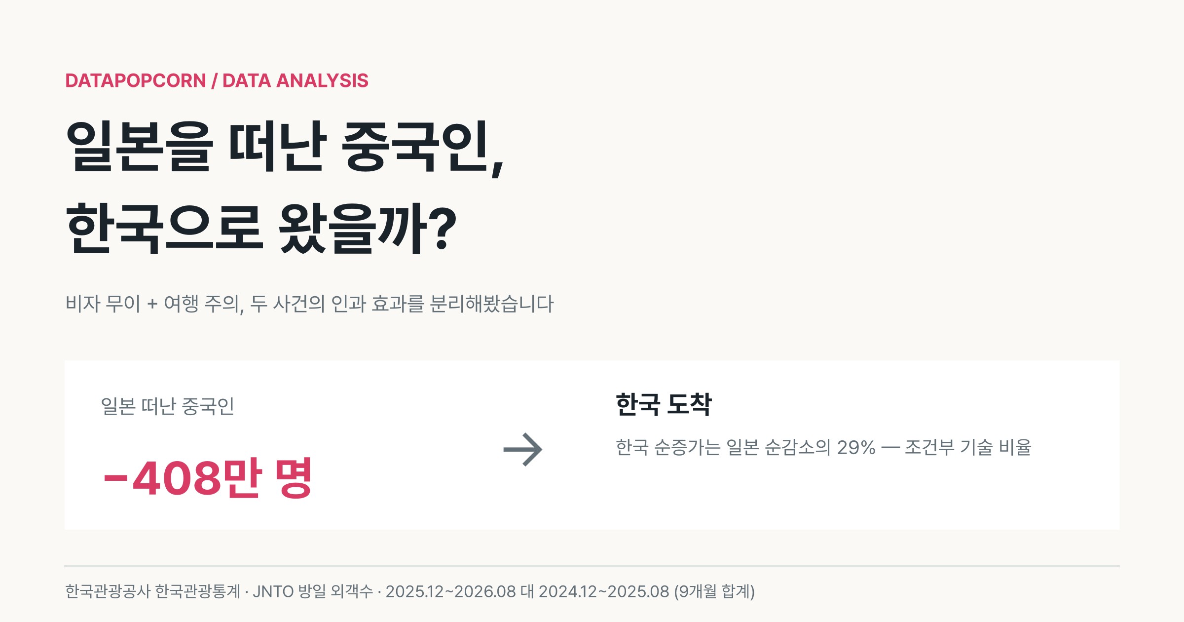 일본을 떠난 중국인 408만 명과 한국에 온 117만 명, 조건부 비율 28.7%