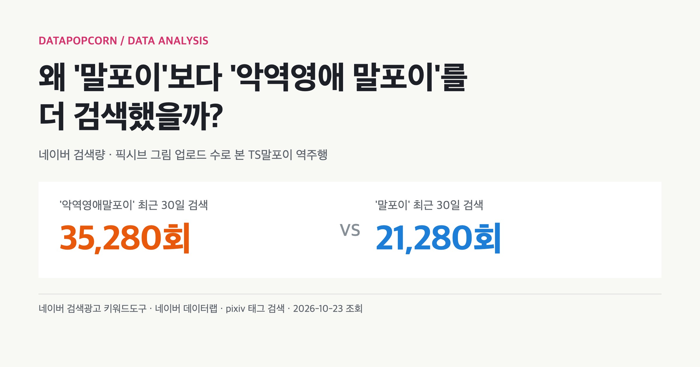 최근 30일 네이버 검색 '악역영애 말포이' 35,280회와 '말포이' 21,280회를 비교한 분석 표지
