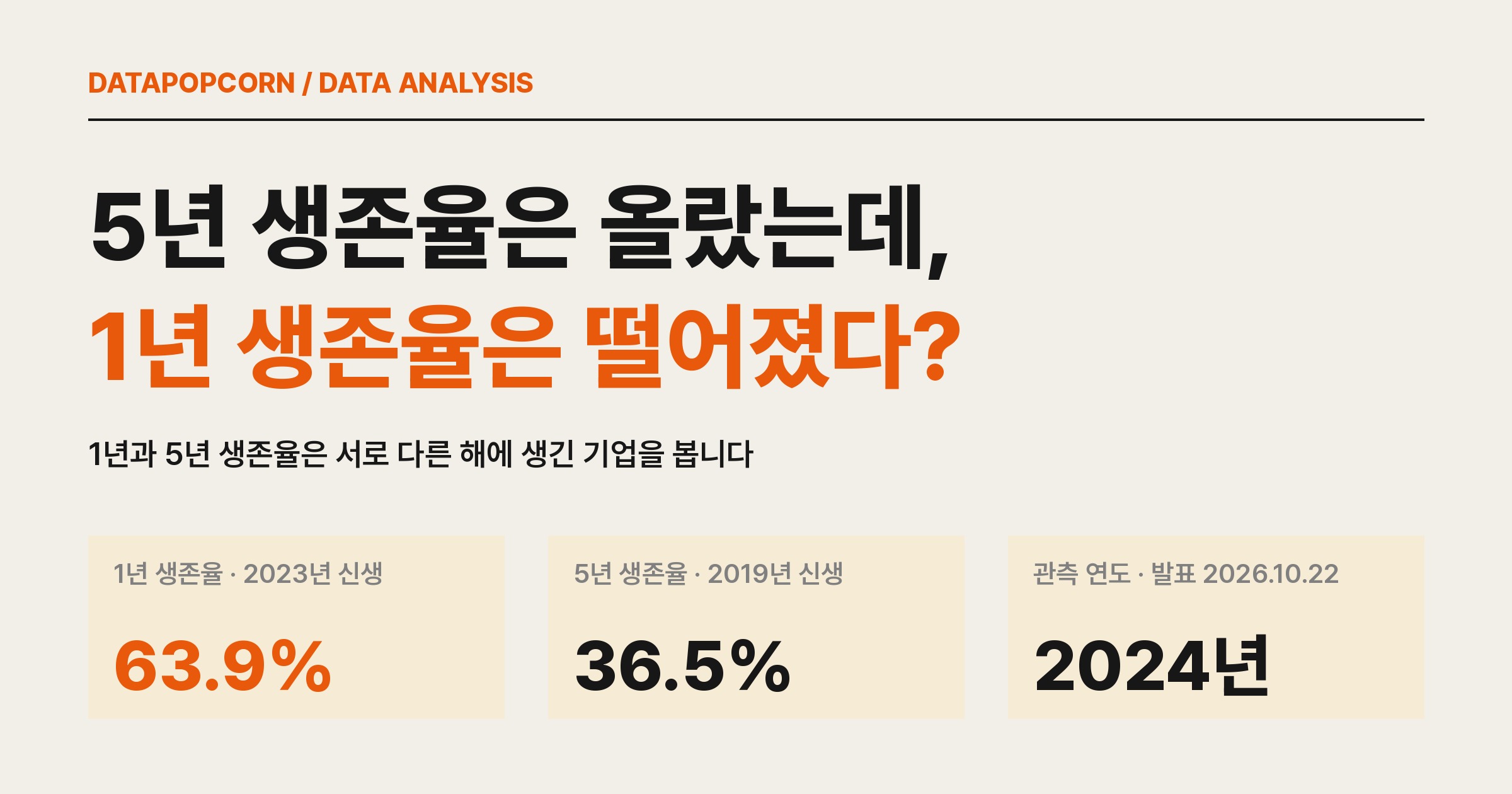 신생기업 1년 생존율 63.9%와 5년 생존율 36.5%가 서로 다른 신생 연도 집단이라는 점을 보여 주는 분석 표지