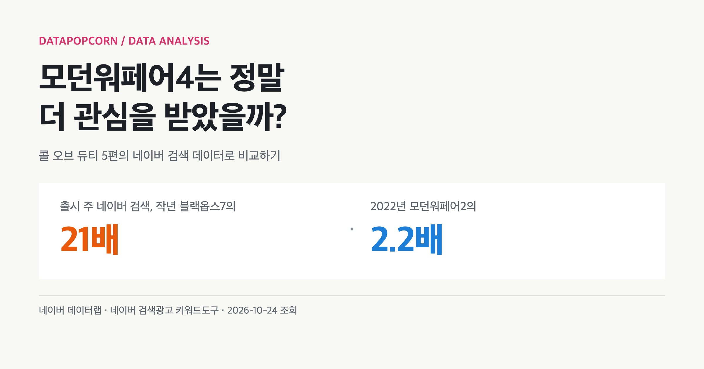 모던워페어4 출시 주 네이버 검색이 작년 블랙옵스7의 21배였음을 보여 주는 분석 표지