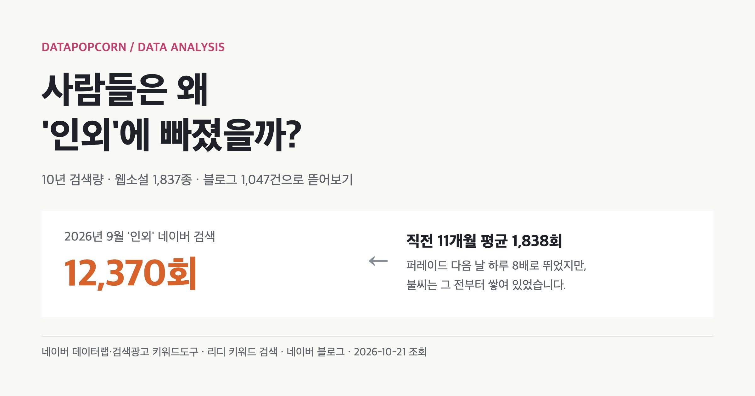 2026년 9월 '인외' 네이버 검색 12,370회, 직전 11개월 평균 1,838회를 비교한 분석 표지