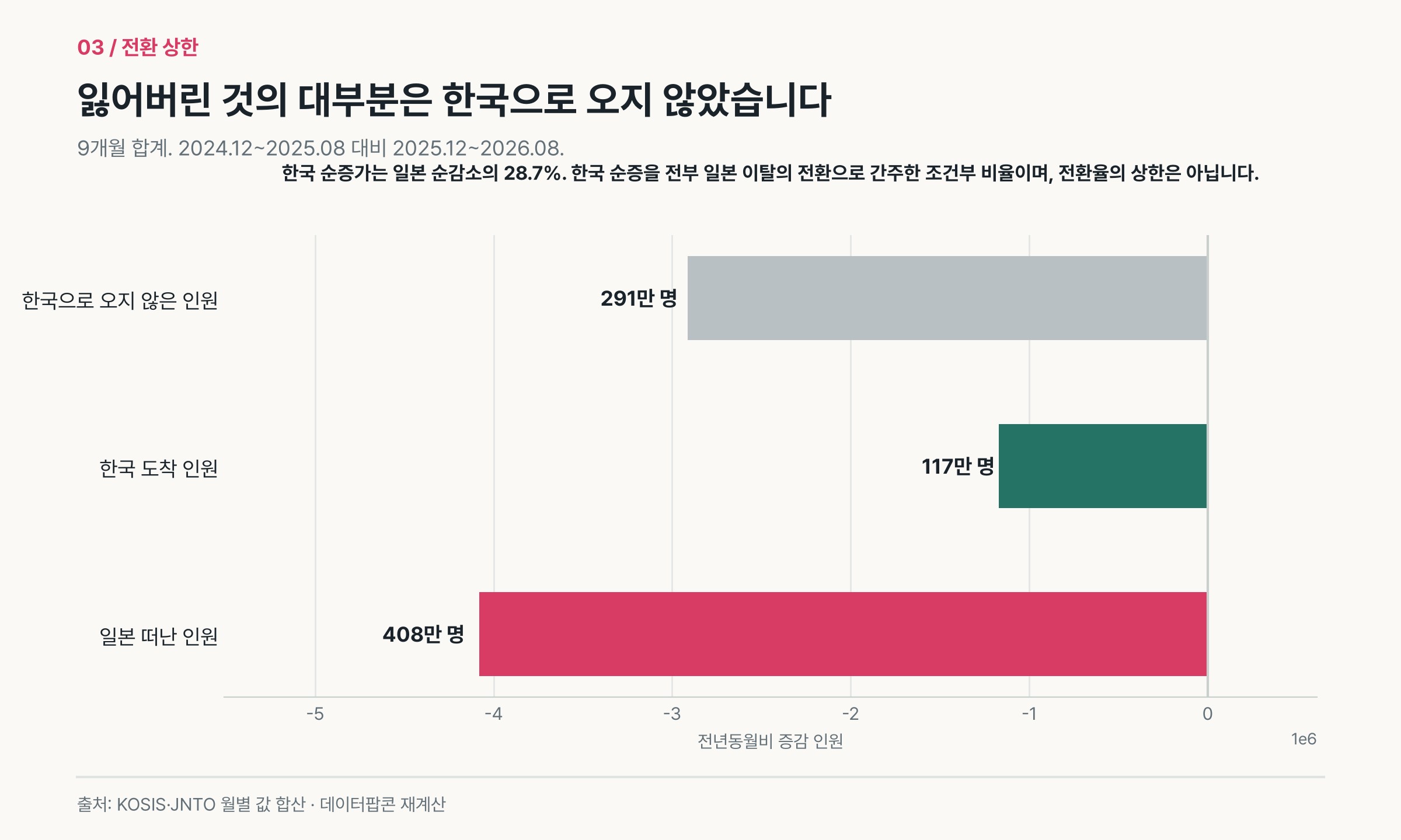 일본 순감소, 한국 순증가, 그리고 한국으로 오지 않은 인원