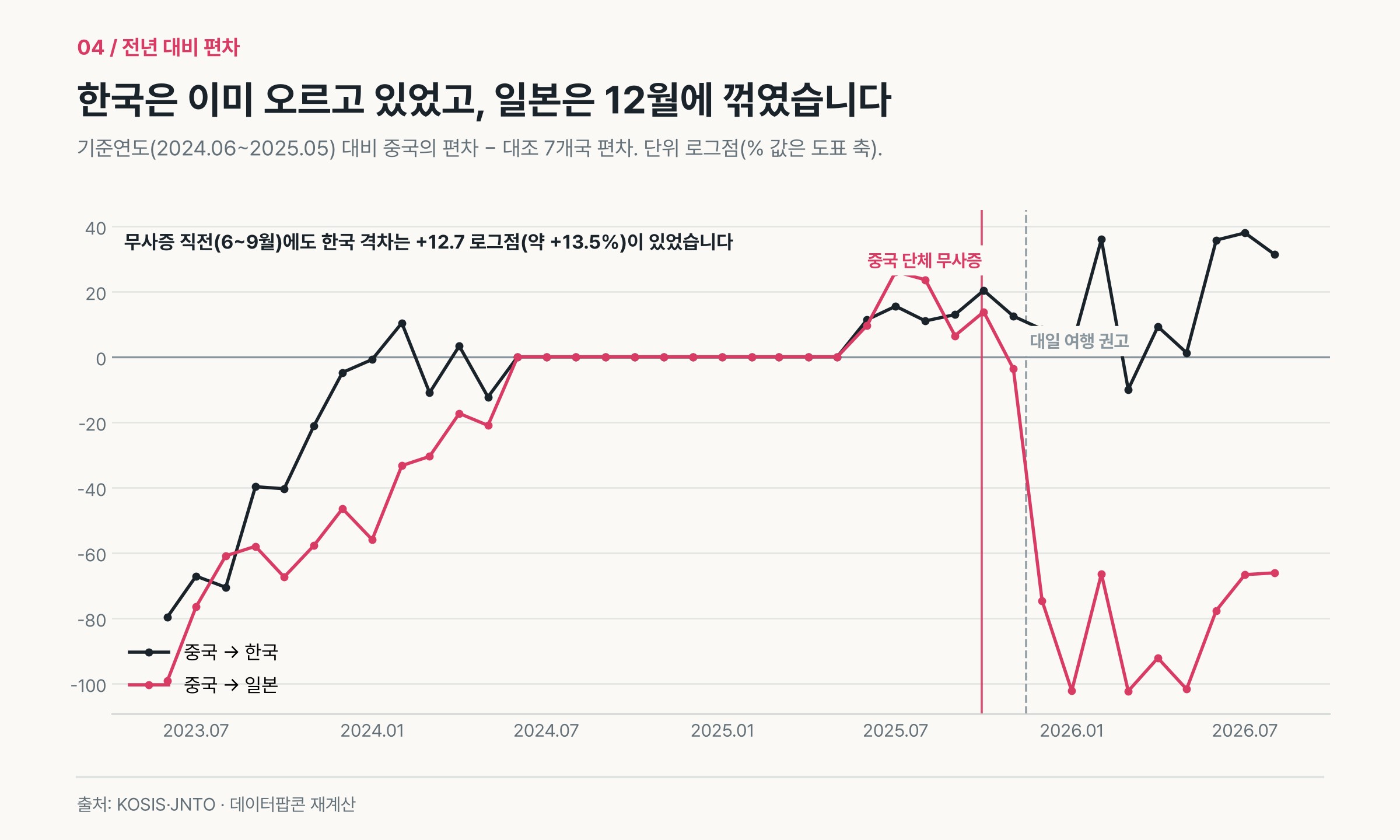 중국과 대조 집단 편차의 전년 대비 경로, 일본은 12월에 무너짐