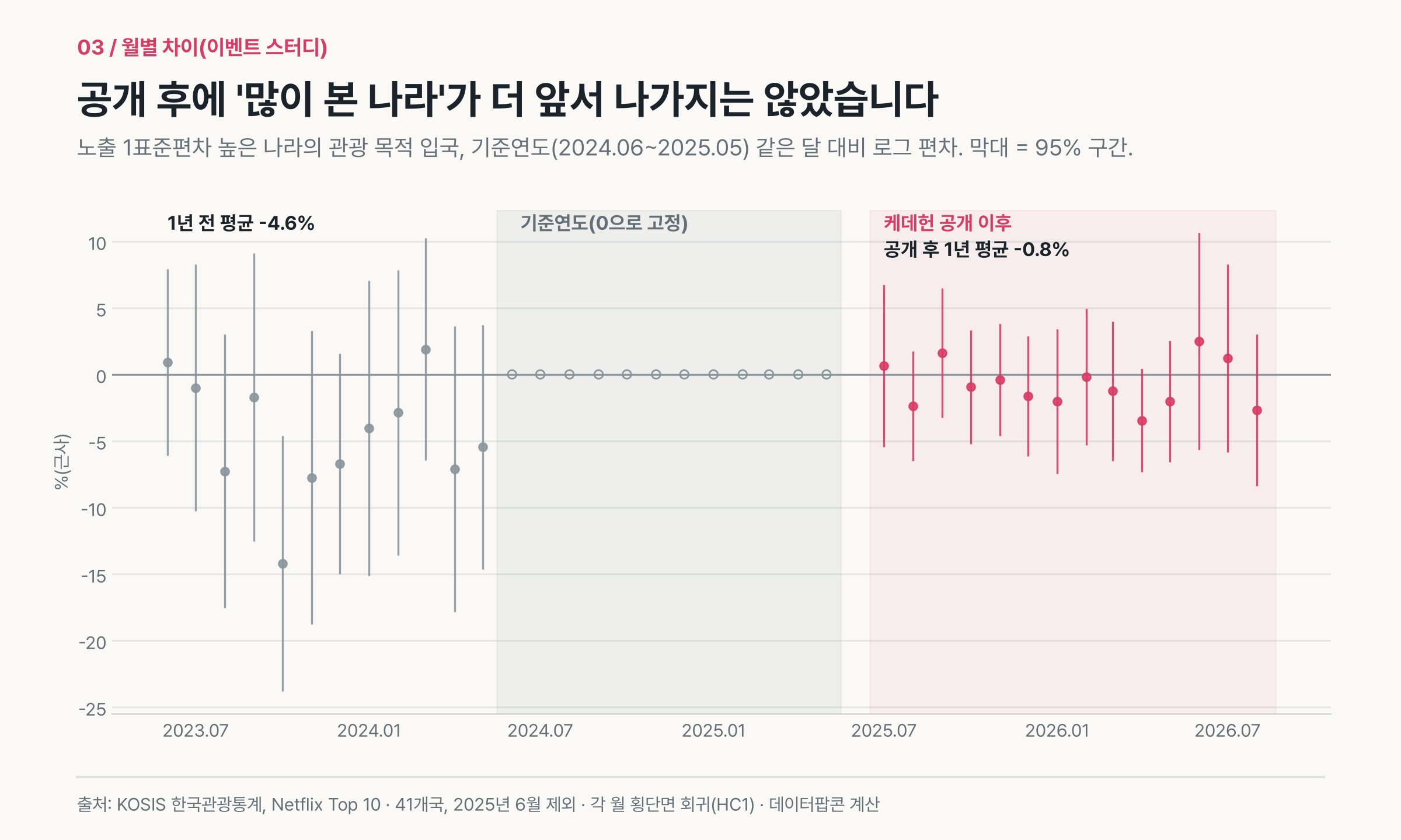 노출이 1표준편차 높은 나라의 월별 방한 편차, 공개 후 기준연도와 비슷한 수준