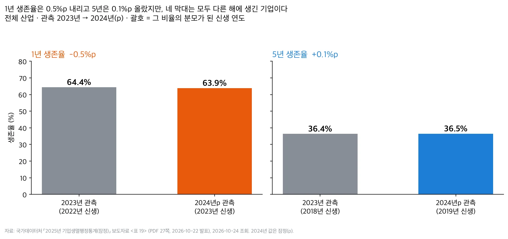 1년 생존율은 2022년 신생 64.4%에서 2023년 신생 63.9%로 0.5%p 내리고, 5년 생존율은 2018년 신생 36.4%에서 2019년 신생 36.5%로 0.1%p 올랐다