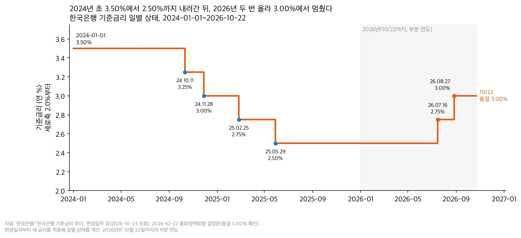 2024년 초 3.50%에서 2025년 2.50%까지 낮아졌다가 2026년 3.00%로 오른 기준금리 계단그래프