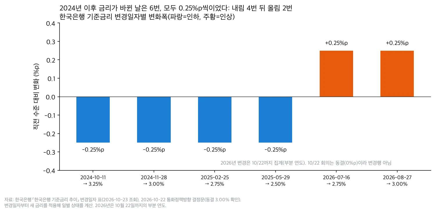 2024년부터 2026년 10월 22일까지의 실제 기준금리 변경 6건, 네 번 인하와 두 번 인상