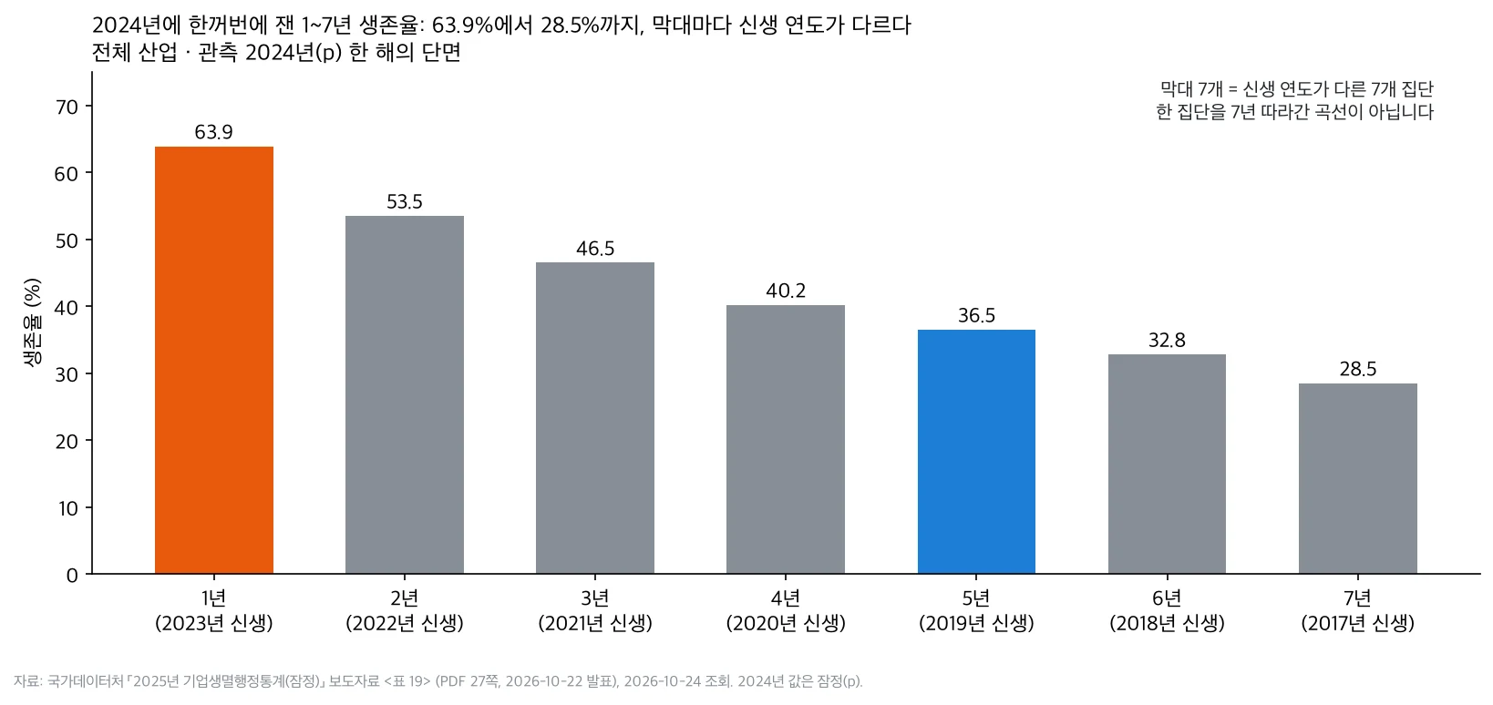 2024년에 관측한 1년부터 7년까지의 생존율은 63.9%에서 28.5%까지 내려가지만, 막대마다 2023년부터 2017년까지 신생 연도가 다르다