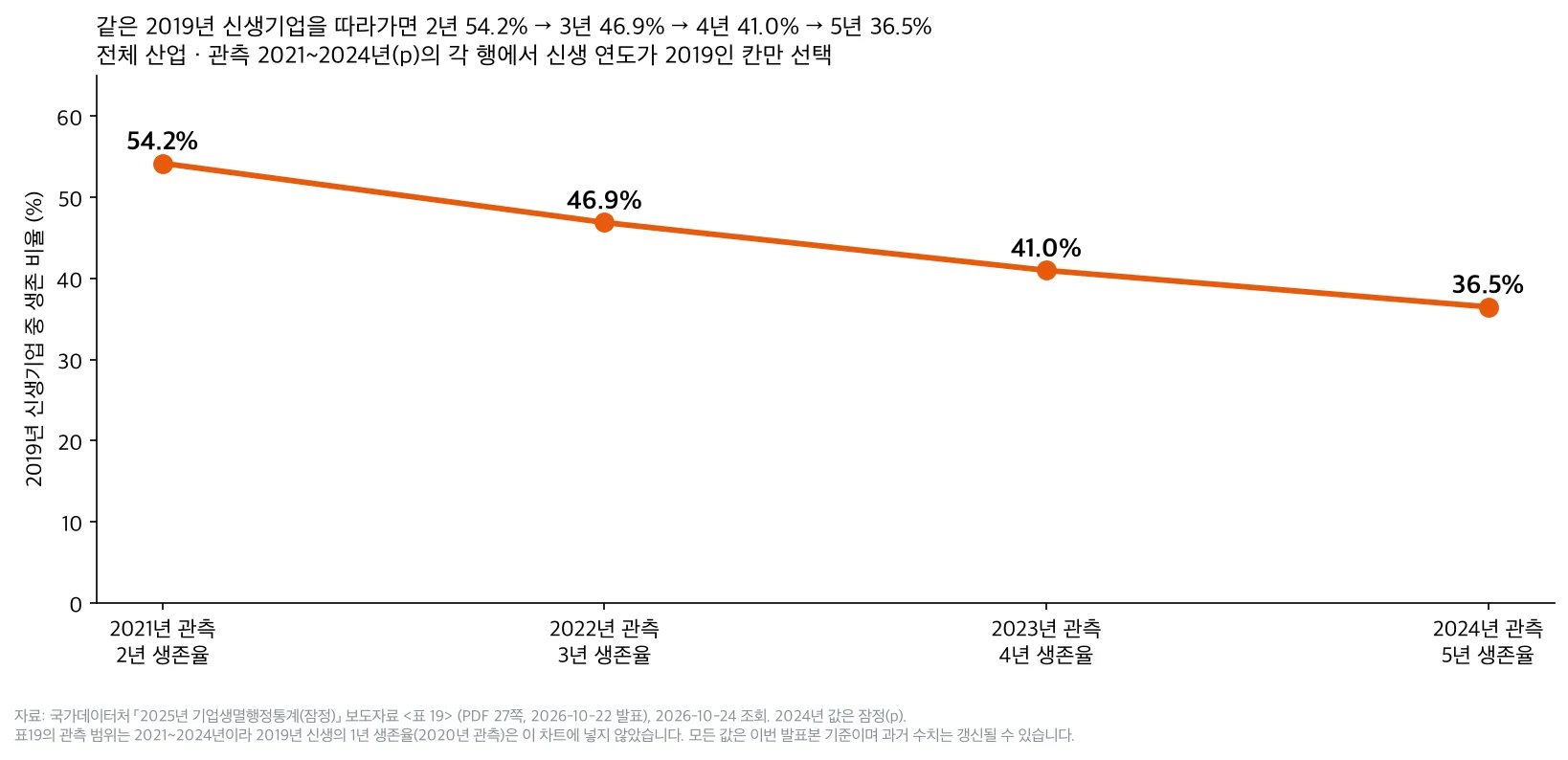 같은 2019년 신생기업을 따라가면 2년 54.2%, 3년 46.9%, 4년 41.0%, 5년 36.5%로 줄어든다