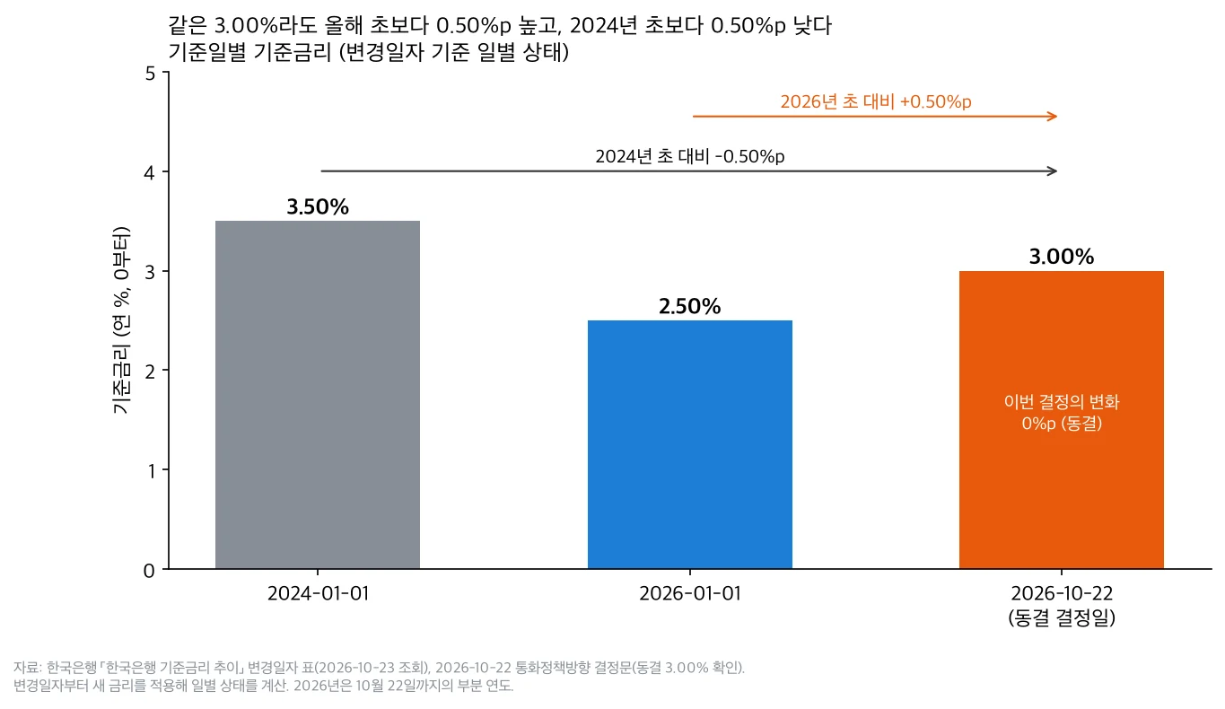 2024년 초 3.50%, 2026년 초 2.50%, 2026년 10월 22일 3.00%의 비교
