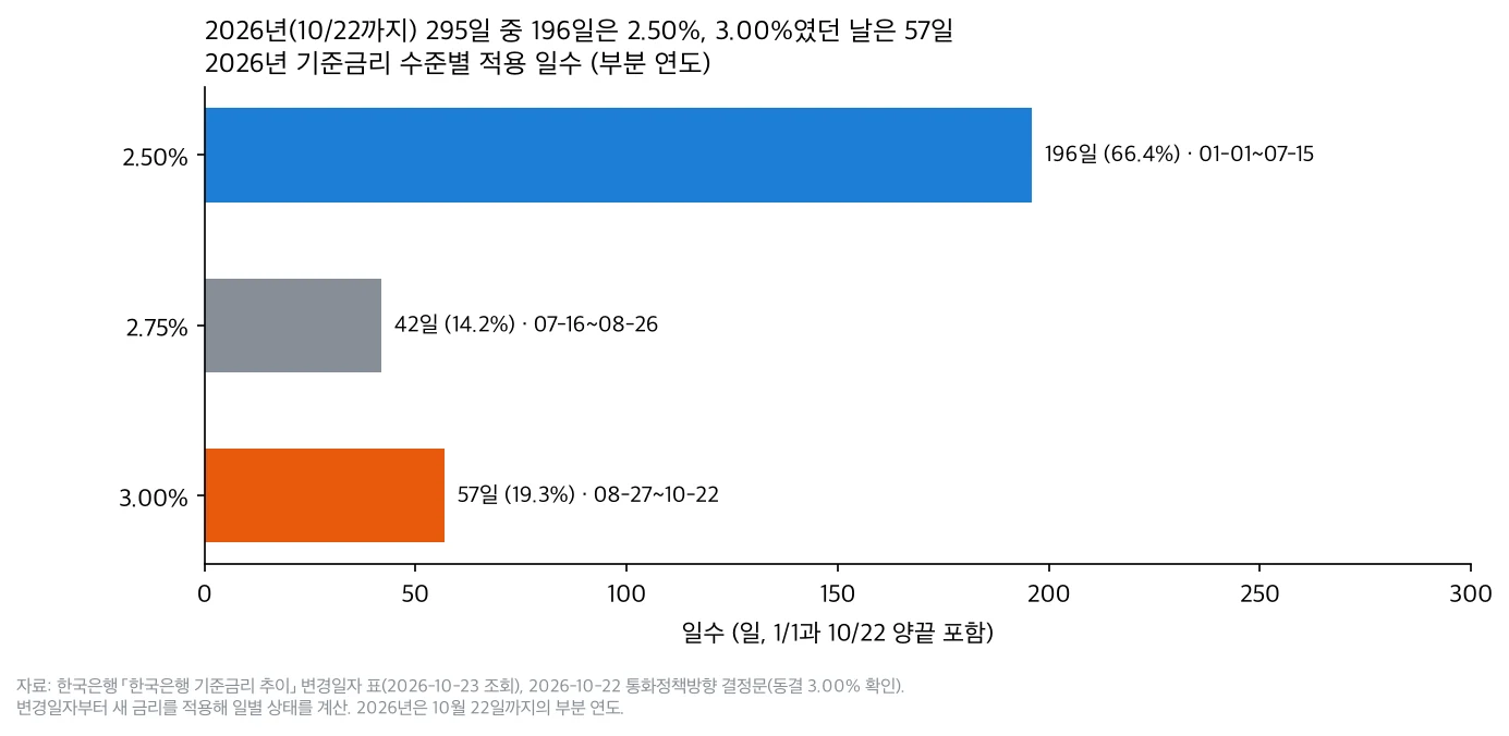 2026년 1월 1일부터 10월 22일까지 2.50%는 196일, 2.75%는 42일, 3.00%는 57일