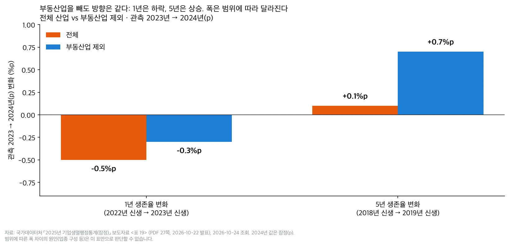 부동산업을 빼도 1년 생존율은 하락, 5년 생존율은 상승으로 방향은 같고, 폭은 전체 -0.5%p와 +0.1%p, 부동산업 제외 -0.3%p와 +0.7%p로 다르다