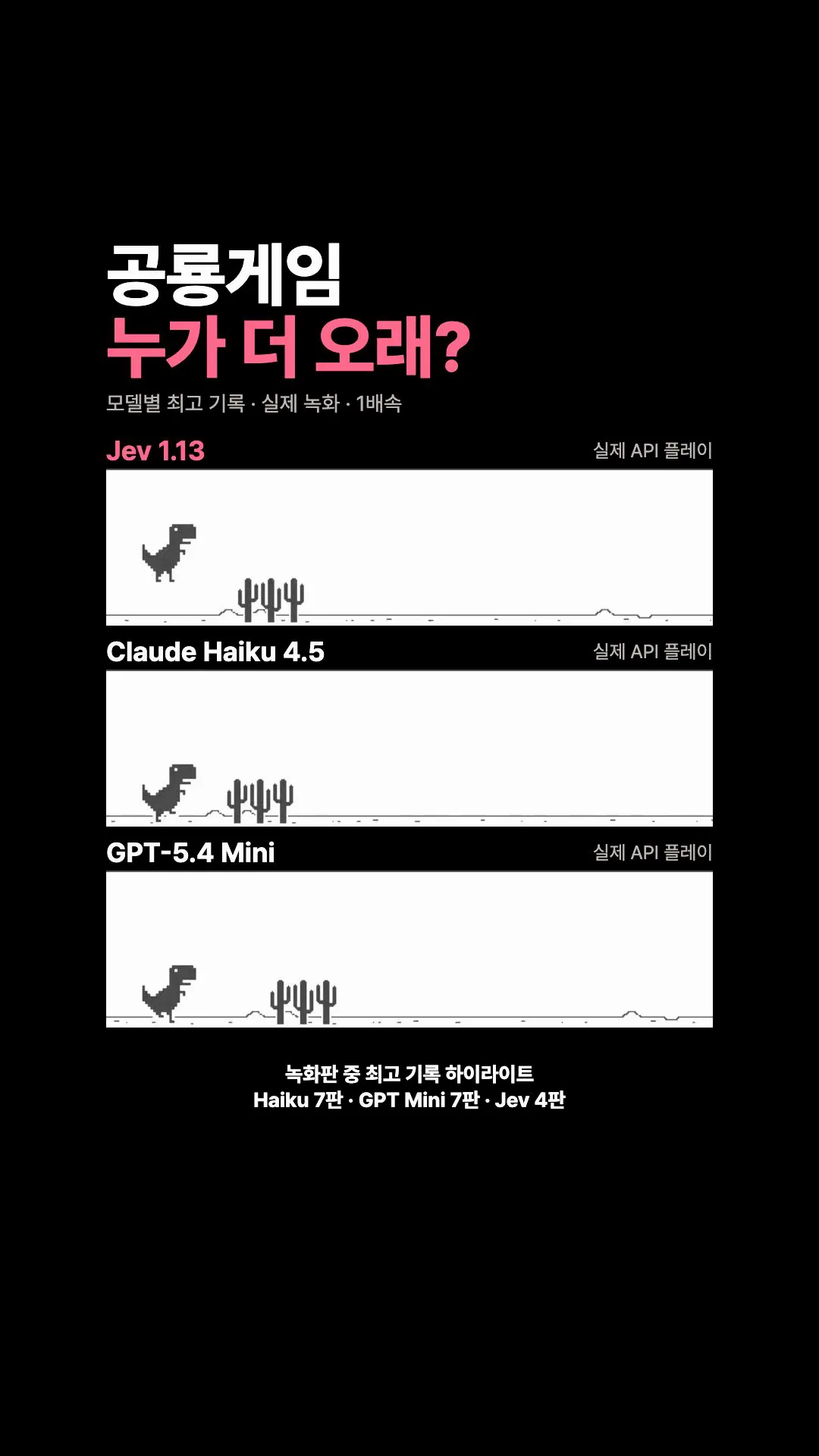 검정 카드 배경 안의 흰색 게임 화면에서 Jev·Claude·GPT Mini를 비교한 실제 녹화