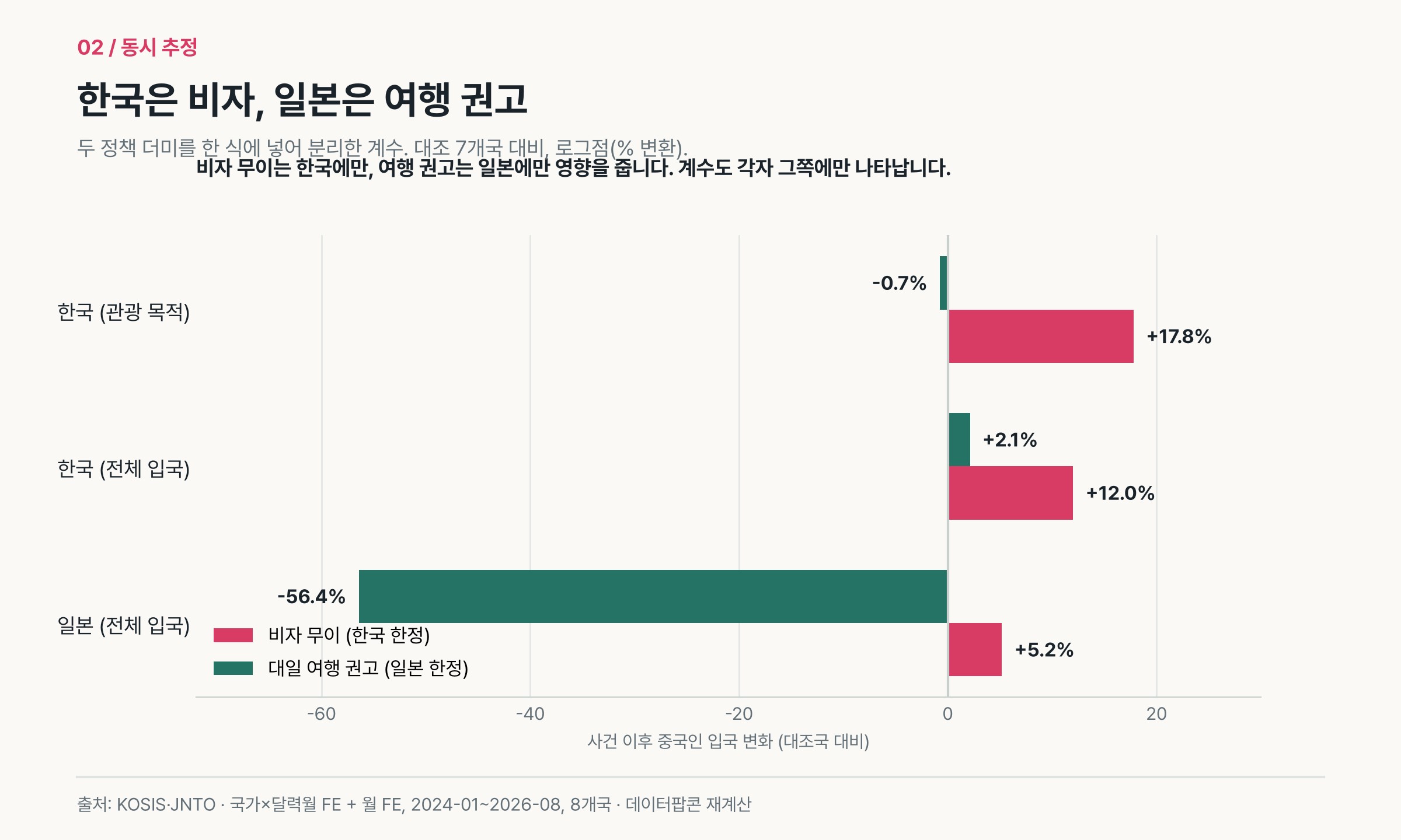 무사사와 여행 권고의 계수를 한 식에서 분리한 결과