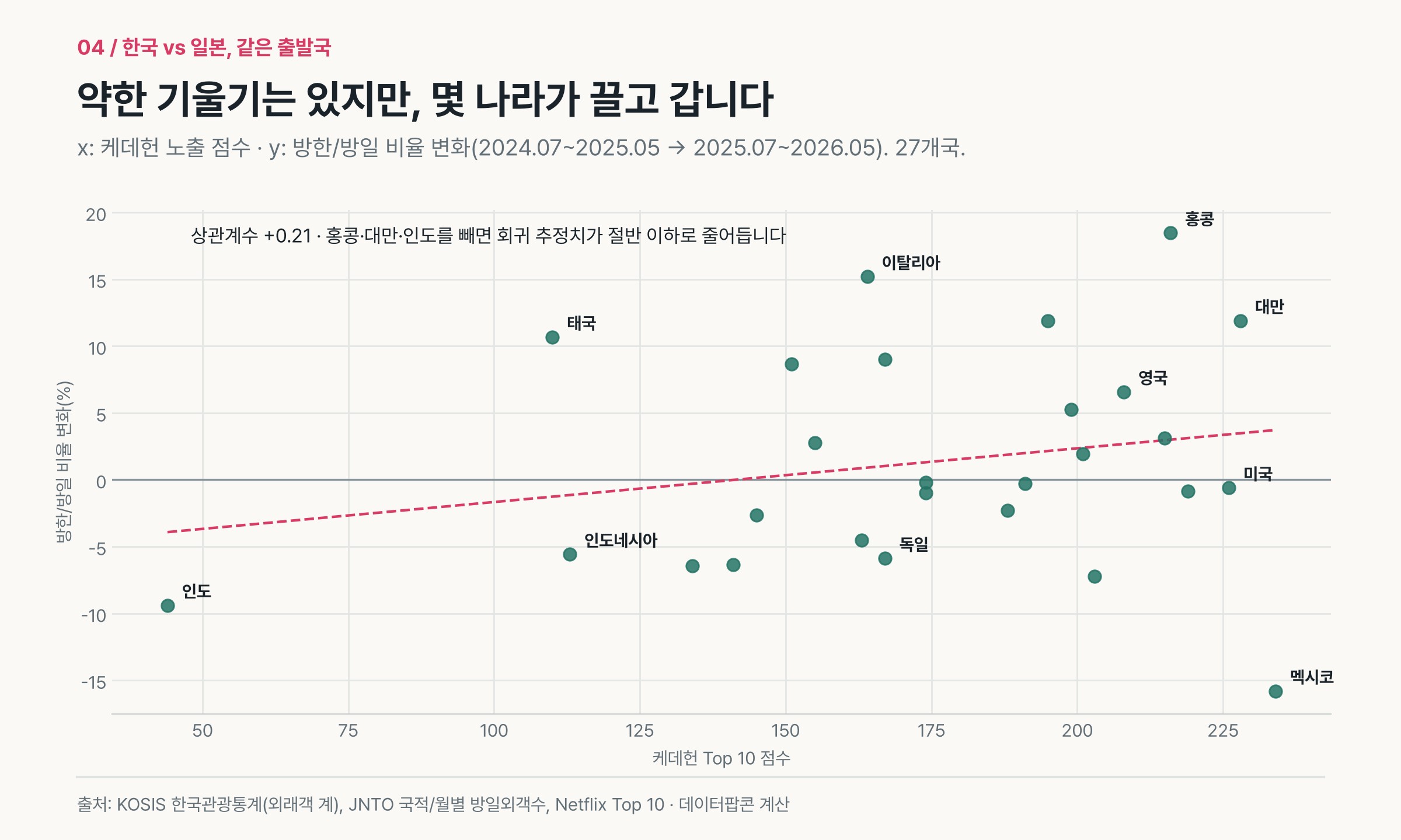 27개국의 케데헌 노출 점수와 방한/방일 비율 변화, 약한 양의 기울기