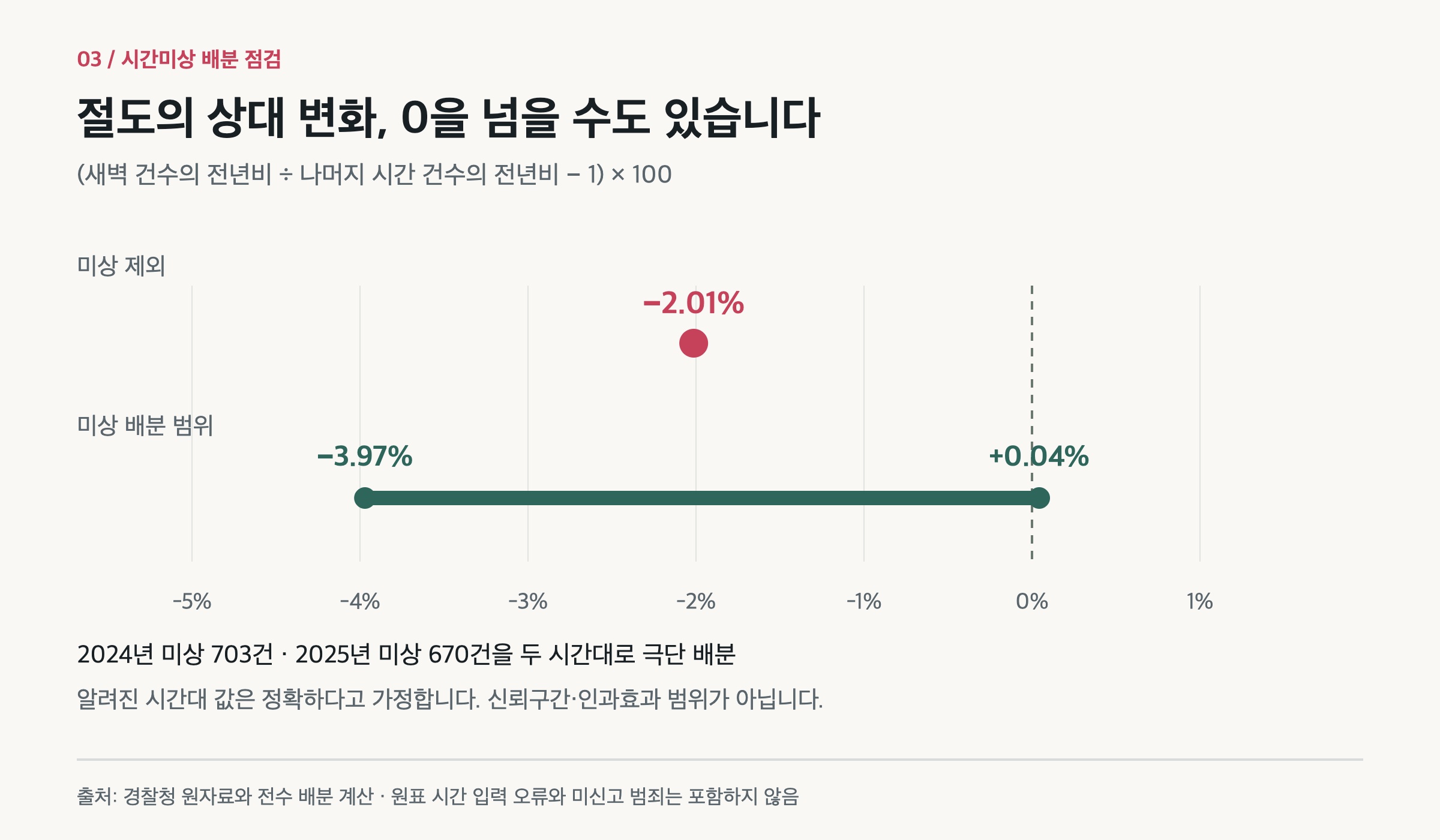 절도의 시간대 상대 변화는 시간미상 배분에 따라 마이너스 3.97%에서 플러스 0.04%까지 달라짐