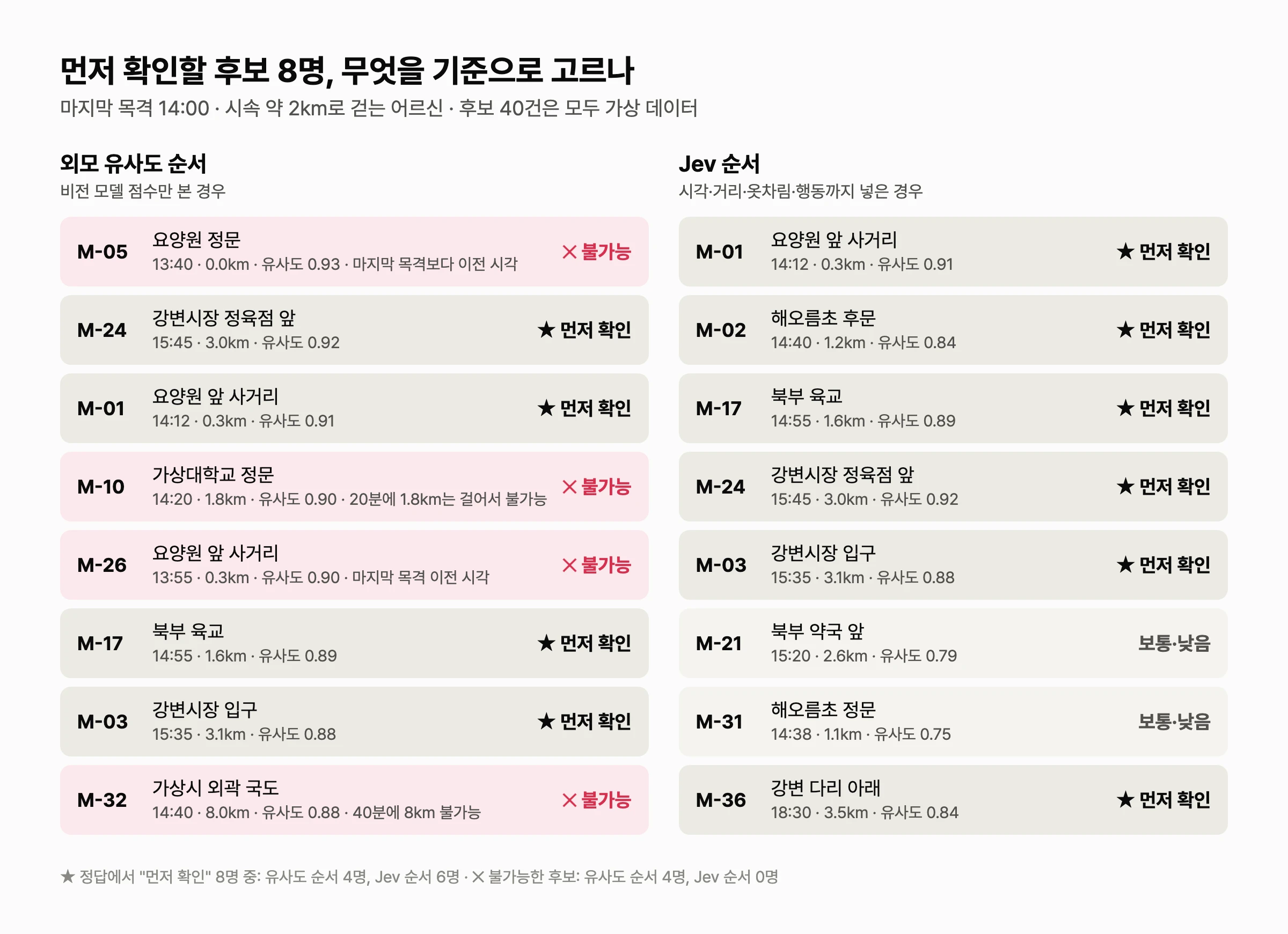 외모 유사도 상위 8명과 Jev 상위 8명 비교. 유사도 순서에는 마지막 목격 이전 시각이거나 걸어서 갈 수 없는 후보 4명이 들어 있고, Jev 순서에는 0명이다