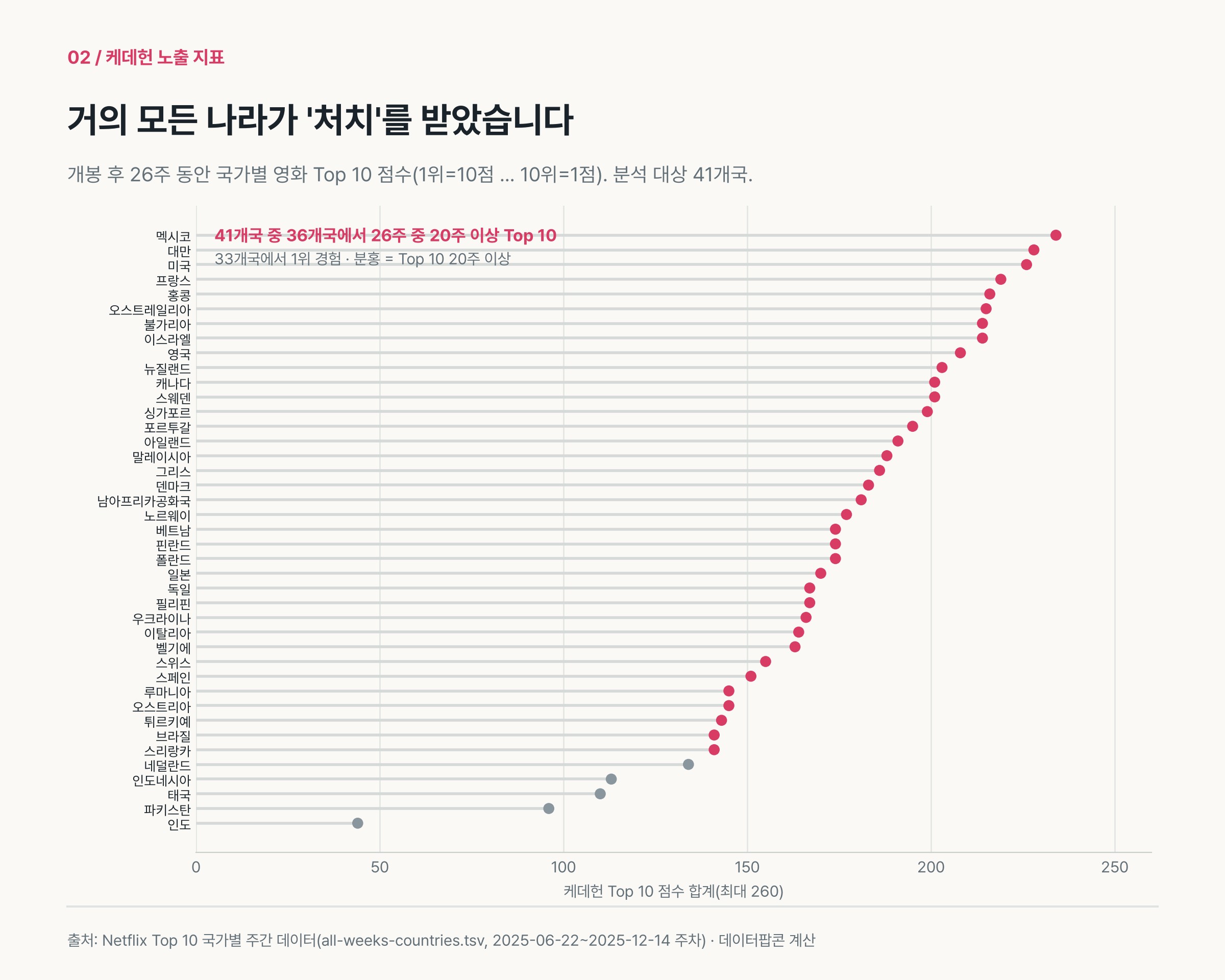 41개국의 케데헌 넷플릭스 Top 10 점수 분포, 대부분 국가가 20주 이상 Top 10