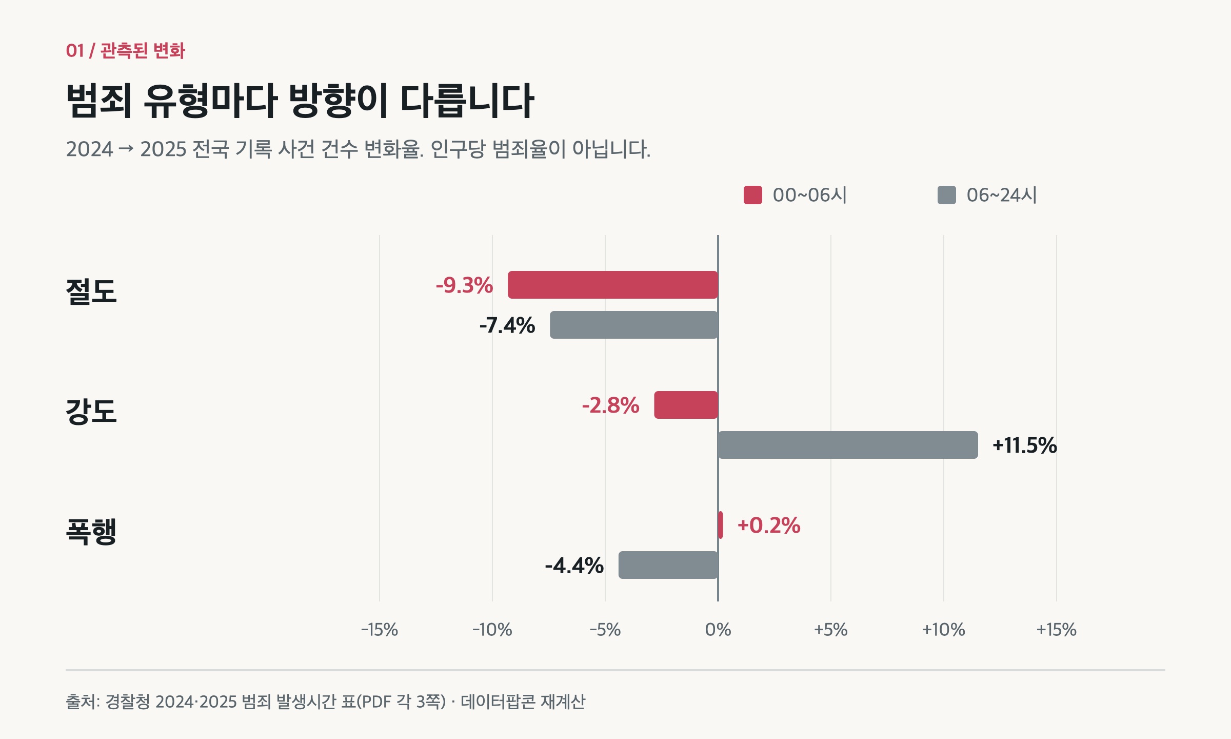 2024년 대비 2025년 새벽 및 나머지 시간의 절도·강도·폭행 건수 변화율