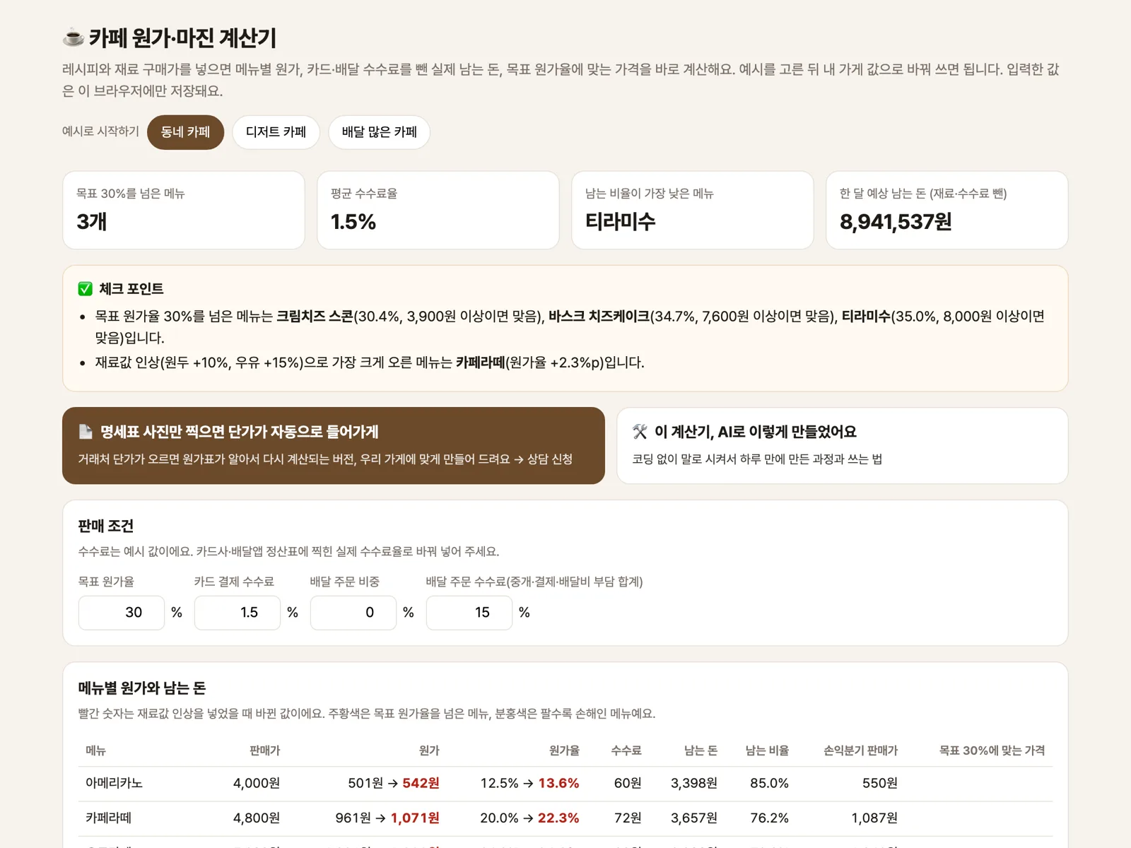 카페 원가·마진 계산기에서 우유 15%, 원두 10% 인상을 넣었을 때 요약과 체크 포인트가 나온 화면