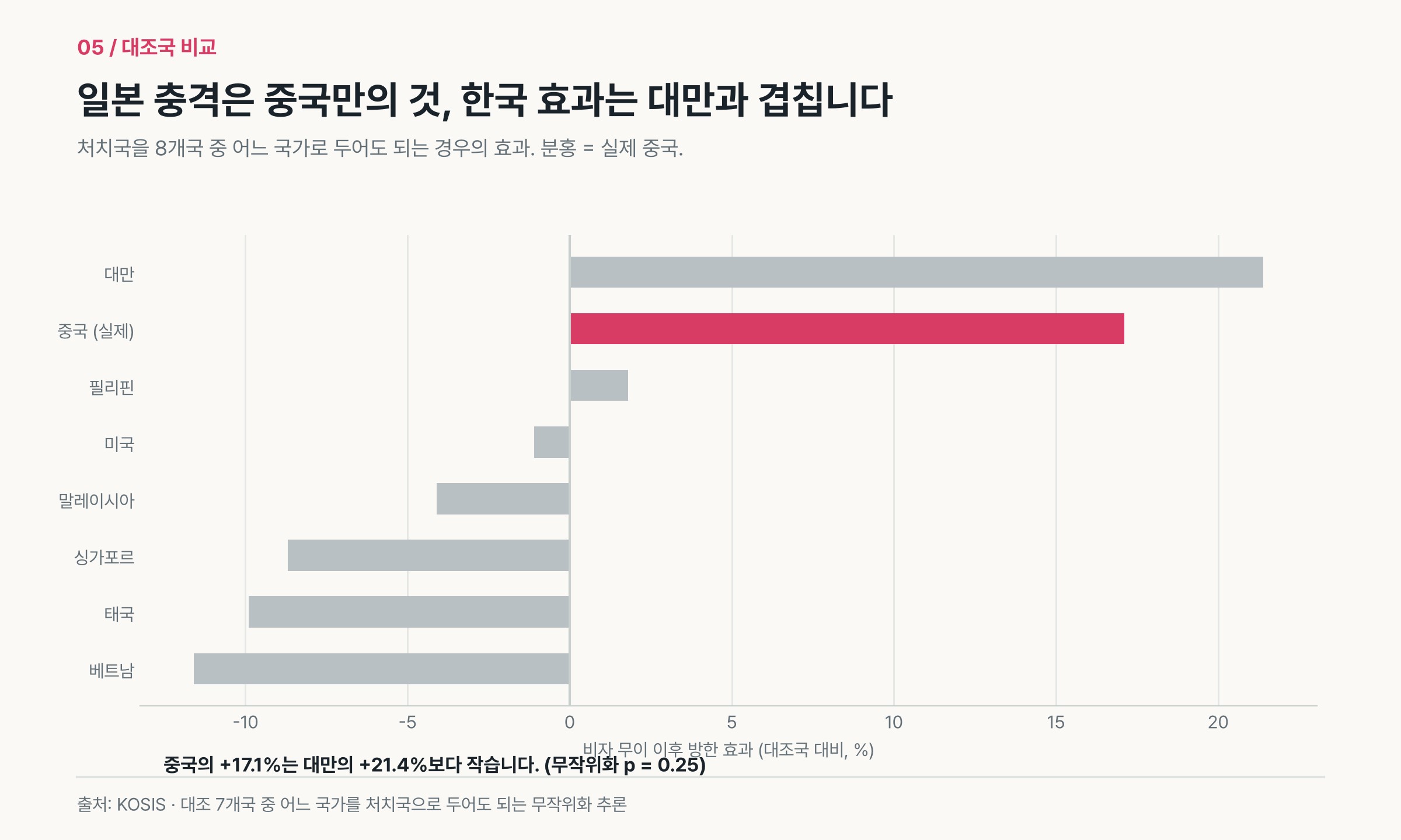 무사증 이후 방한 효과를 8개국 중 어느 국가가 처치국인지에 따라 비교